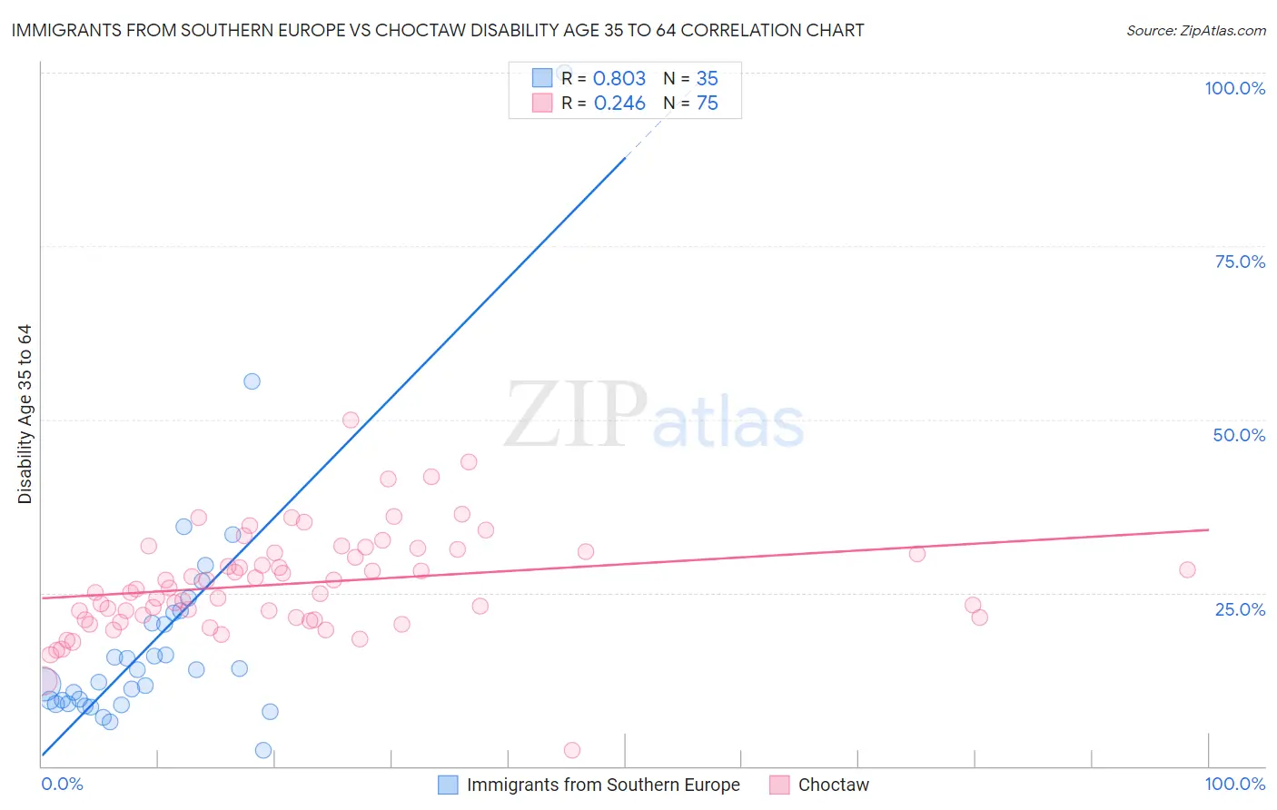 Immigrants from Southern Europe vs Choctaw Disability Age 35 to 64