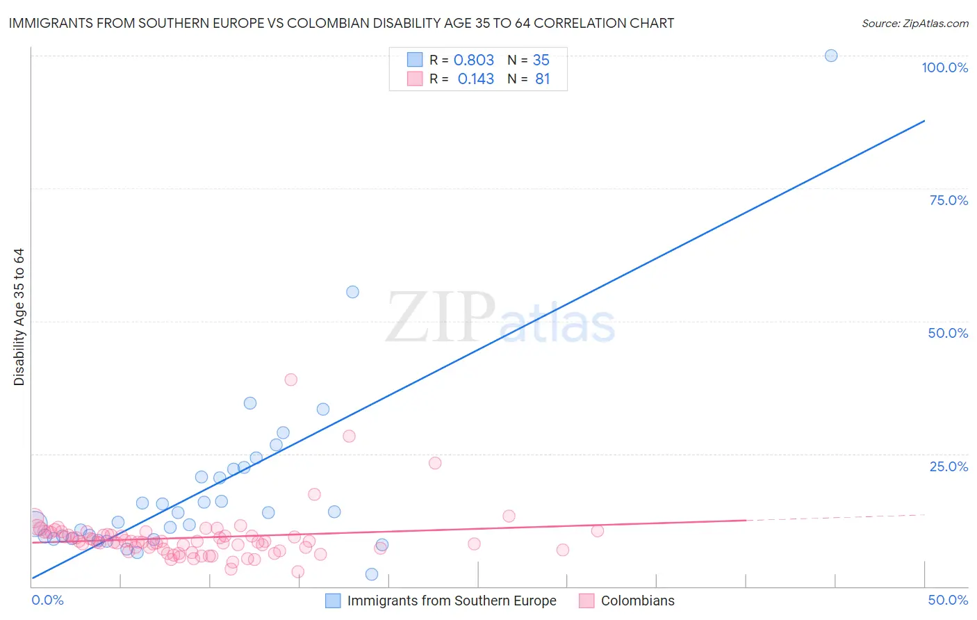 Immigrants from Southern Europe vs Colombian Disability Age 35 to 64