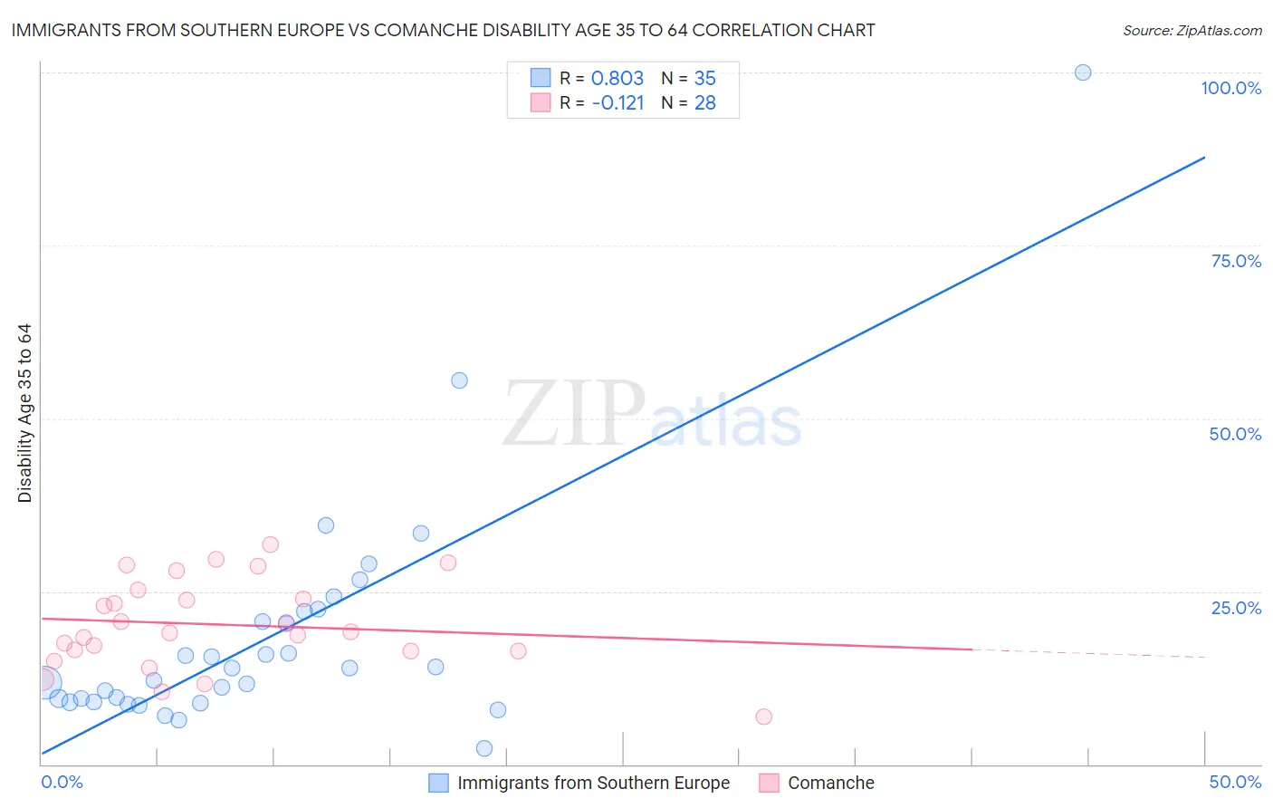 Immigrants from Southern Europe vs Comanche Disability Age 35 to 64