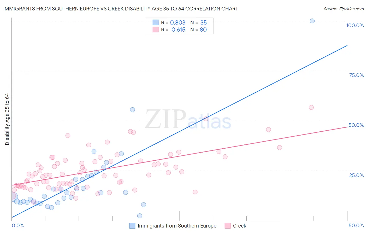 Immigrants from Southern Europe vs Creek Disability Age 35 to 64