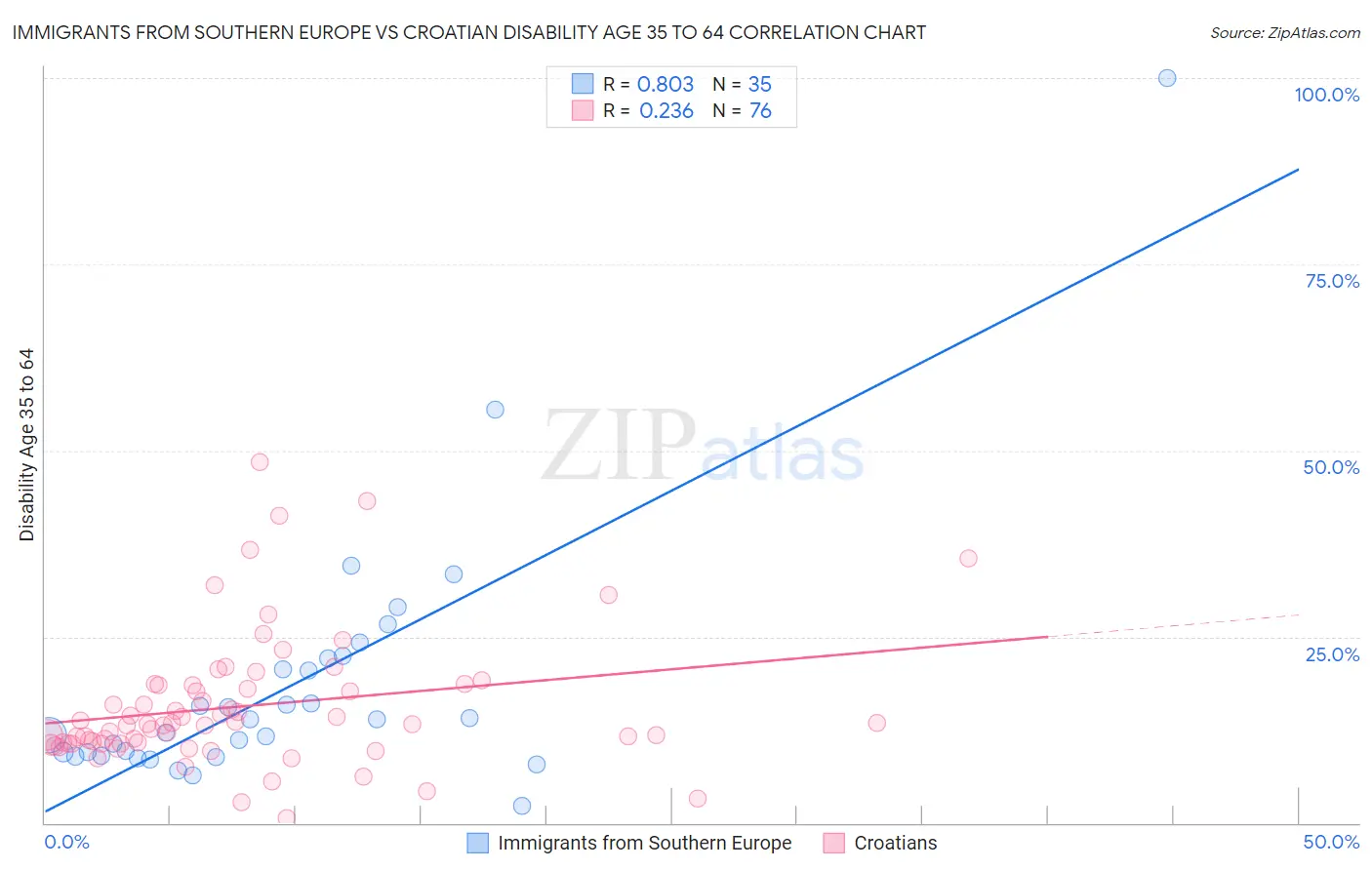 Immigrants from Southern Europe vs Croatian Disability Age 35 to 64