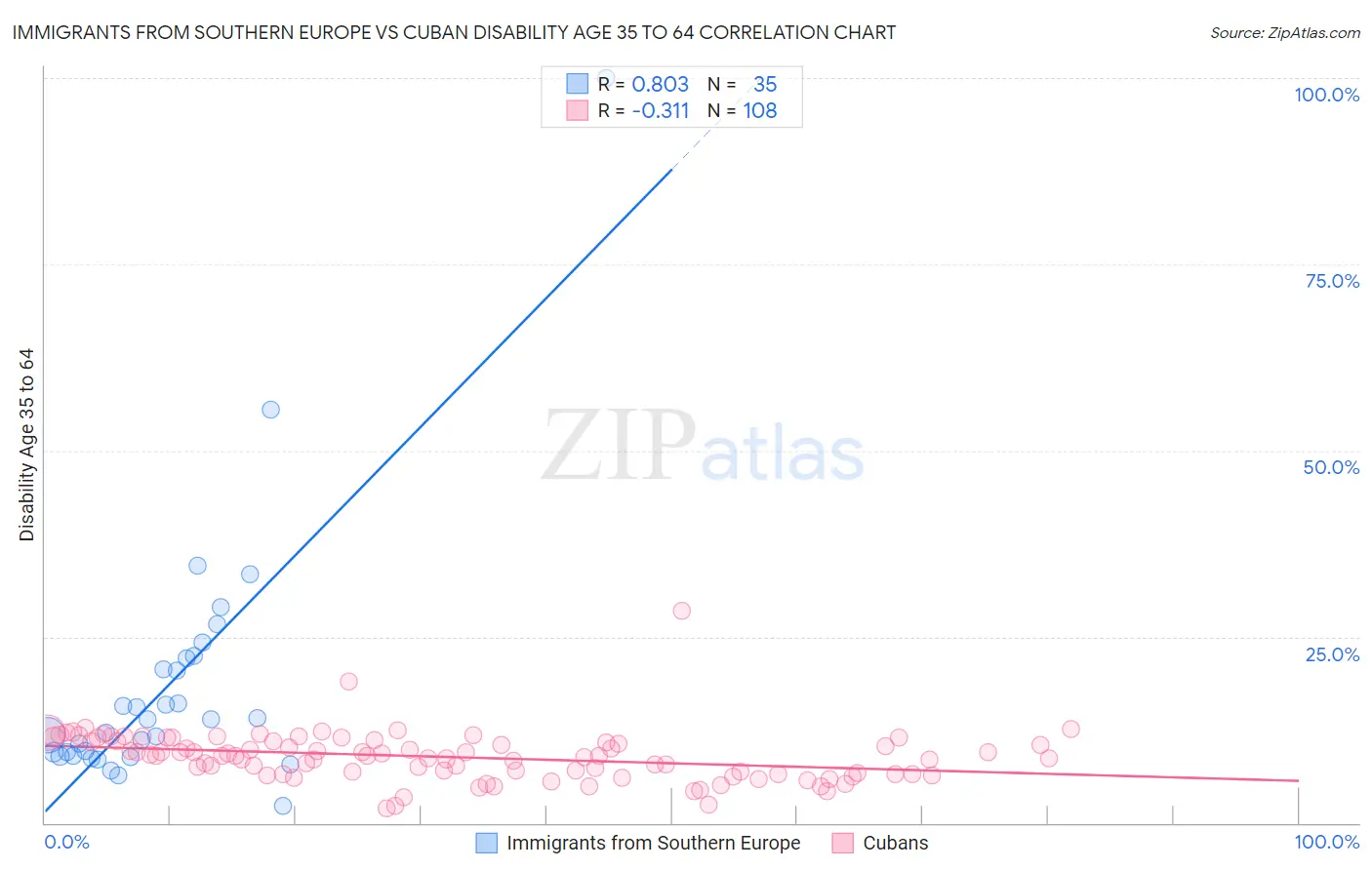 Immigrants from Southern Europe vs Cuban Disability Age 35 to 64