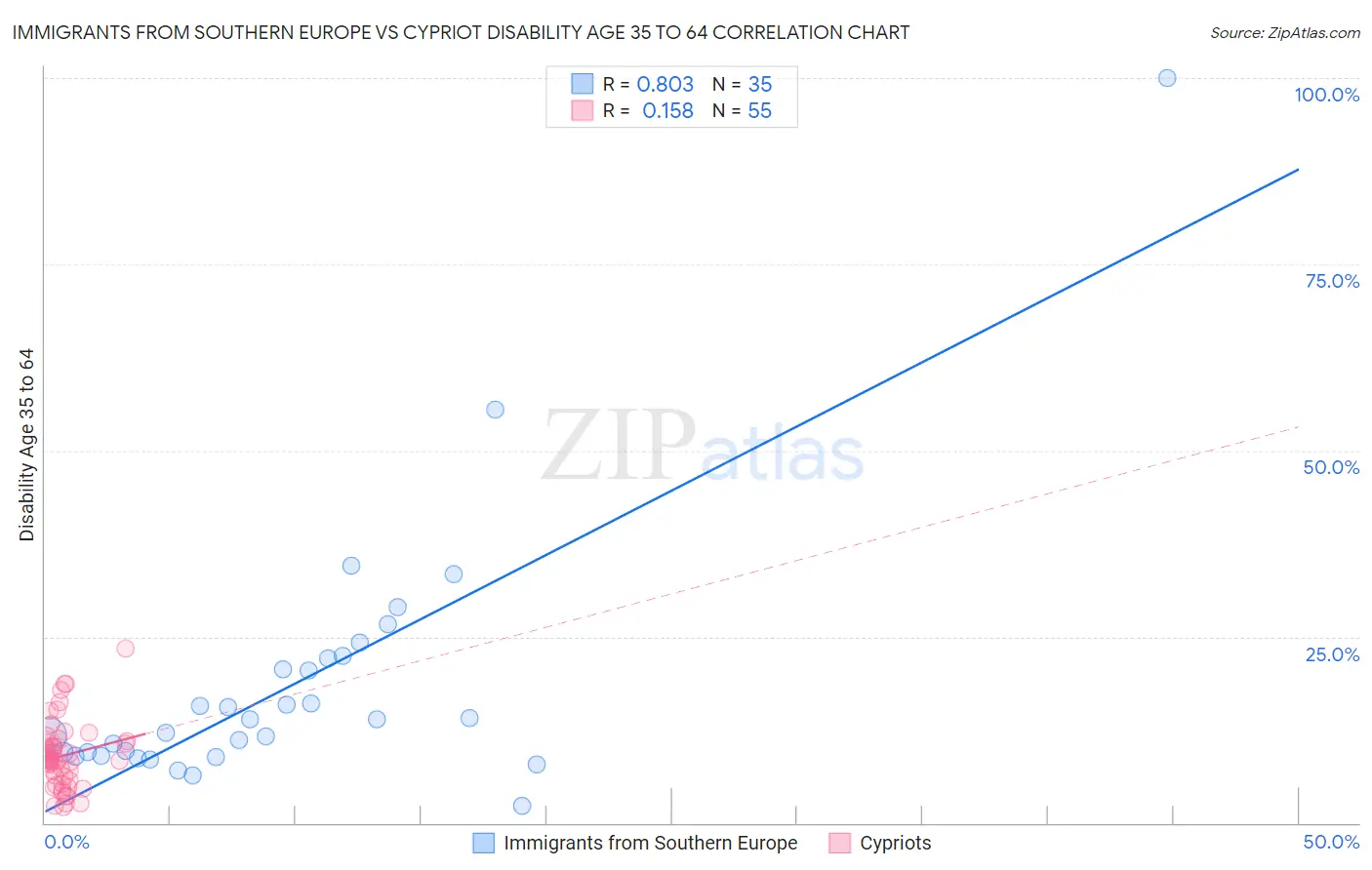 Immigrants from Southern Europe vs Cypriot Disability Age 35 to 64