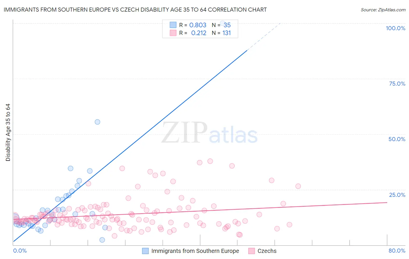 Immigrants from Southern Europe vs Czech Disability Age 35 to 64
