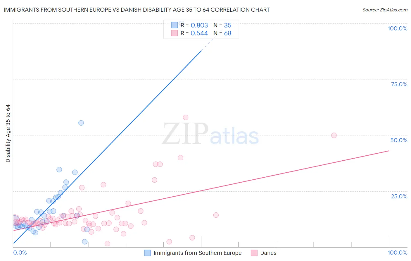 Immigrants from Southern Europe vs Danish Disability Age 35 to 64