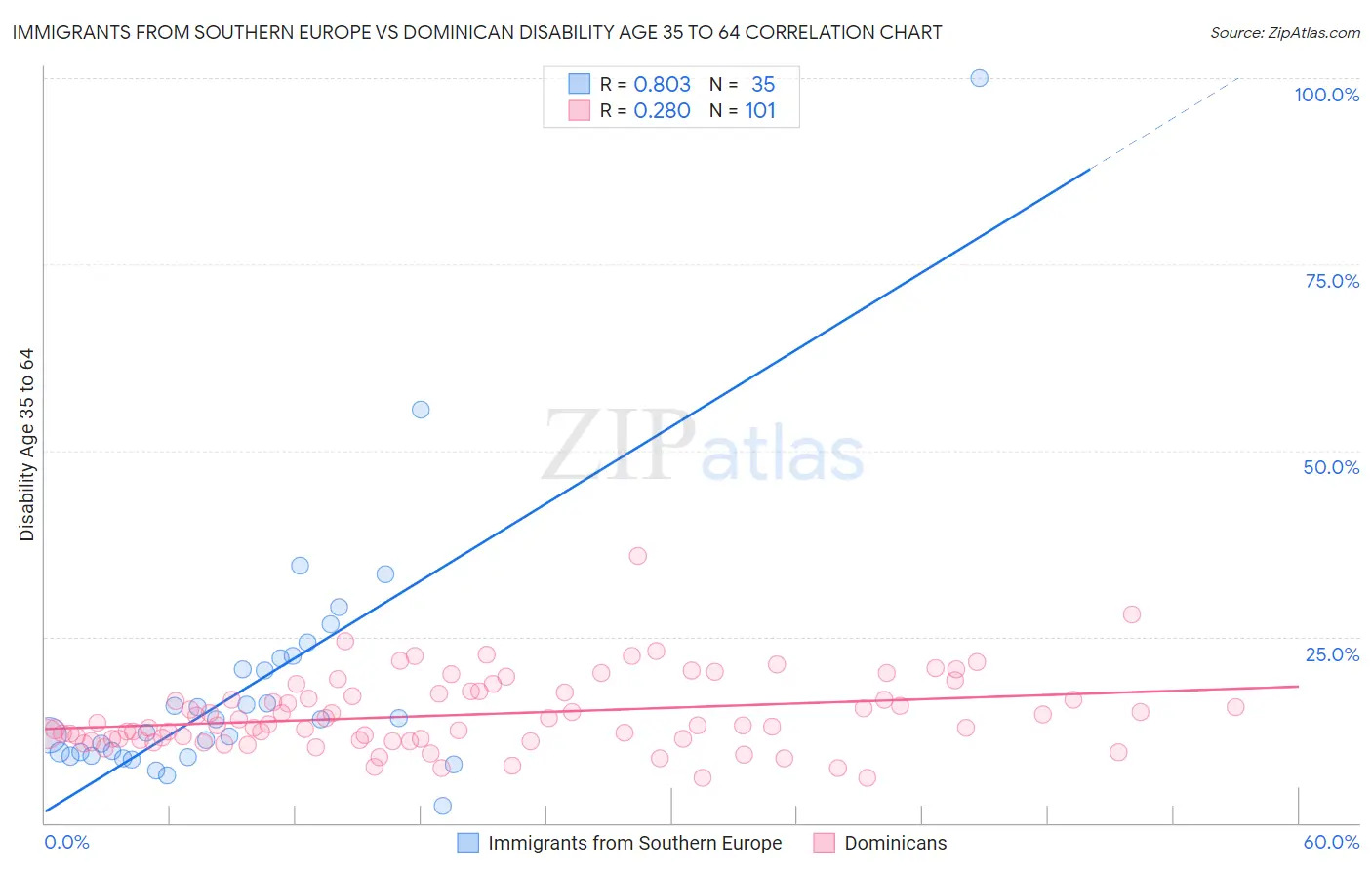 Immigrants from Southern Europe vs Dominican Disability Age 35 to 64