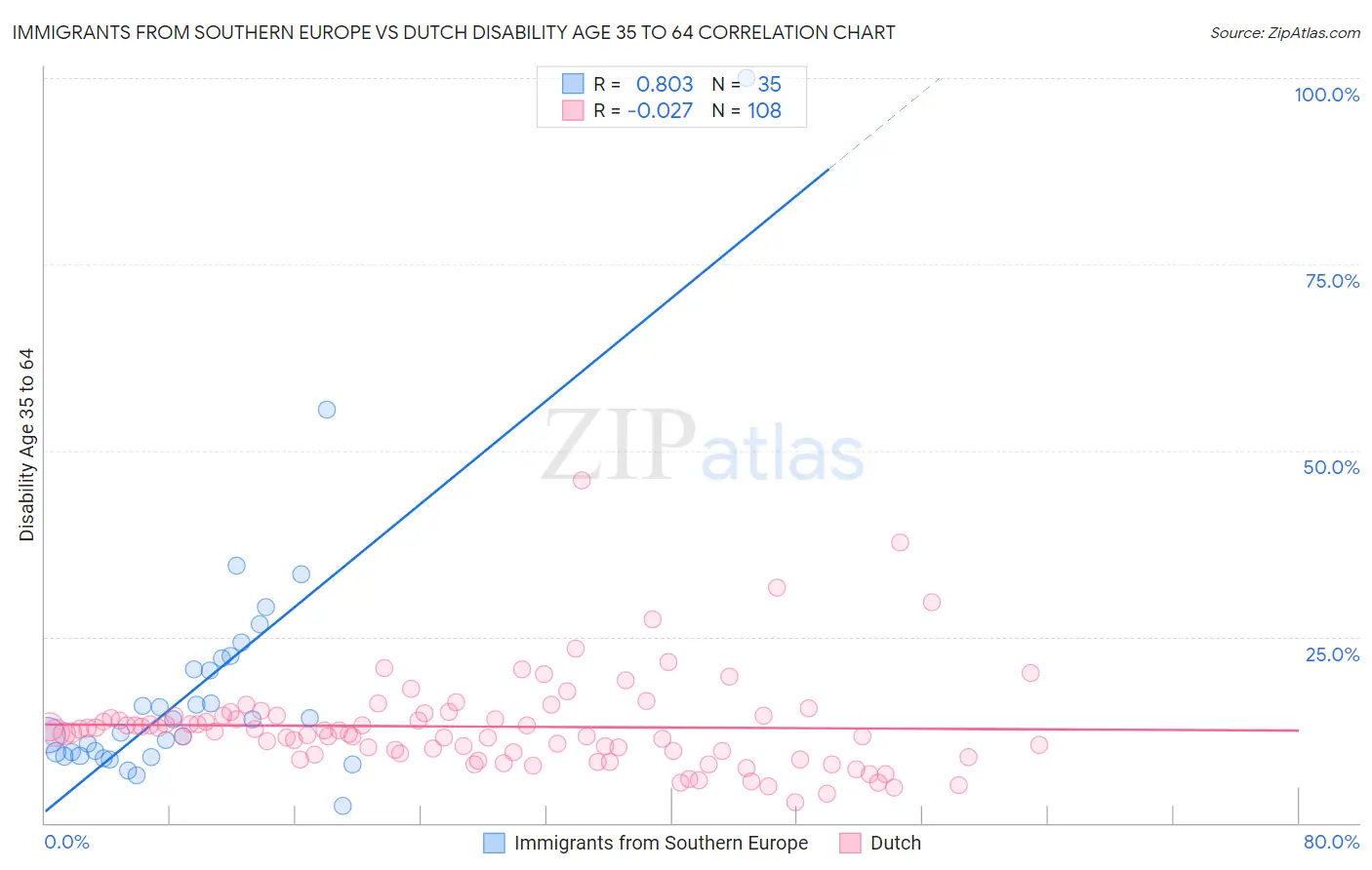 Immigrants from Southern Europe vs Dutch Disability Age 35 to 64