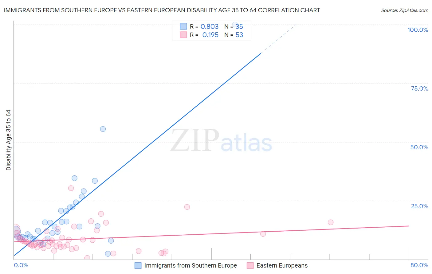 Immigrants from Southern Europe vs Eastern European Disability Age 35 to 64