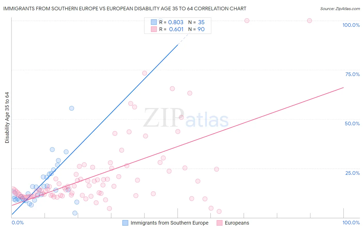 Immigrants from Southern Europe vs European Disability Age 35 to 64