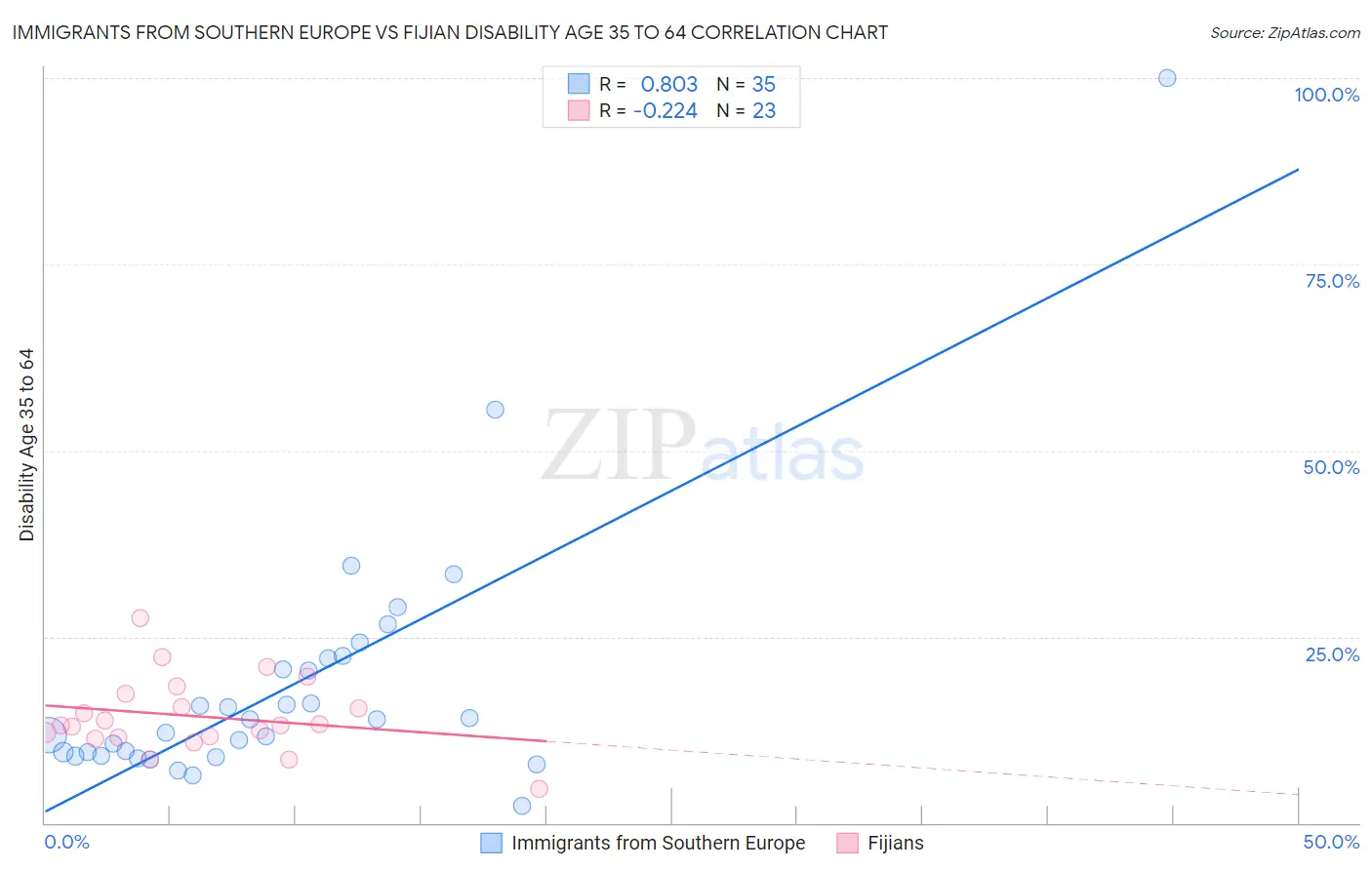 Immigrants from Southern Europe vs Fijian Disability Age 35 to 64