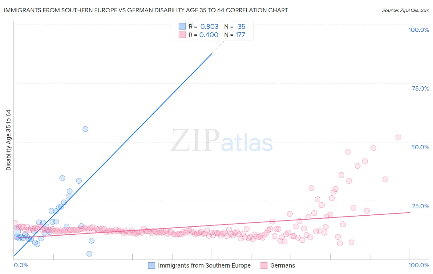 Immigrants from Southern Europe vs German Disability Age 35 to 64