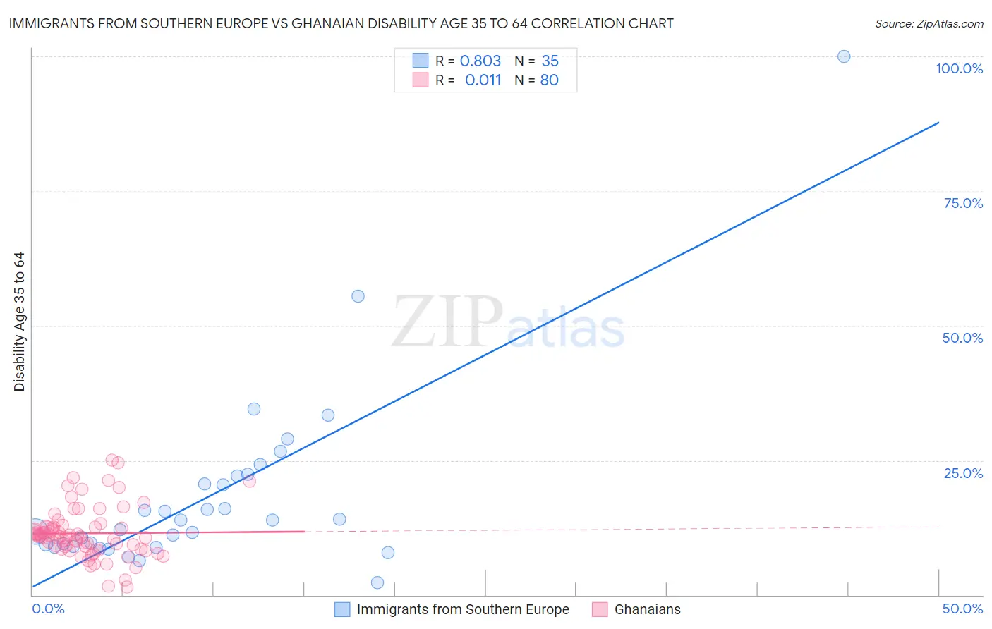Immigrants from Southern Europe vs Ghanaian Disability Age 35 to 64