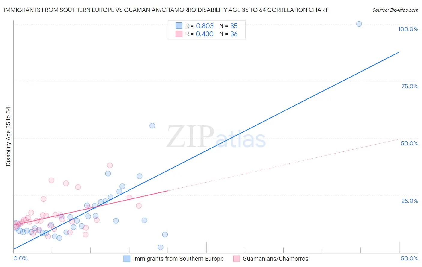 Immigrants from Southern Europe vs Guamanian/Chamorro Disability Age 35 to 64