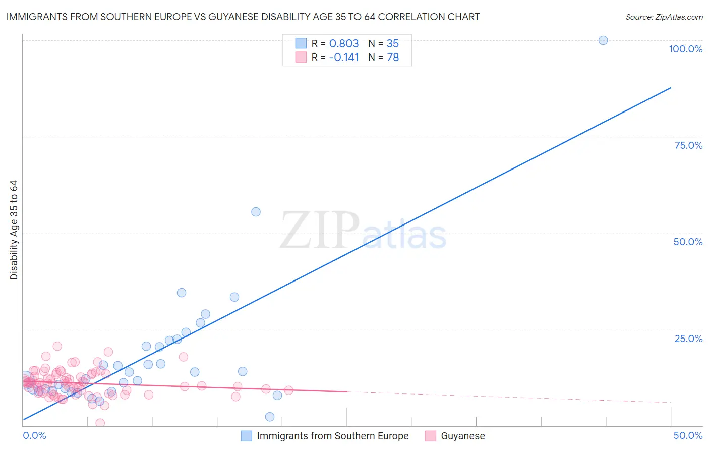 Immigrants from Southern Europe vs Guyanese Disability Age 35 to 64