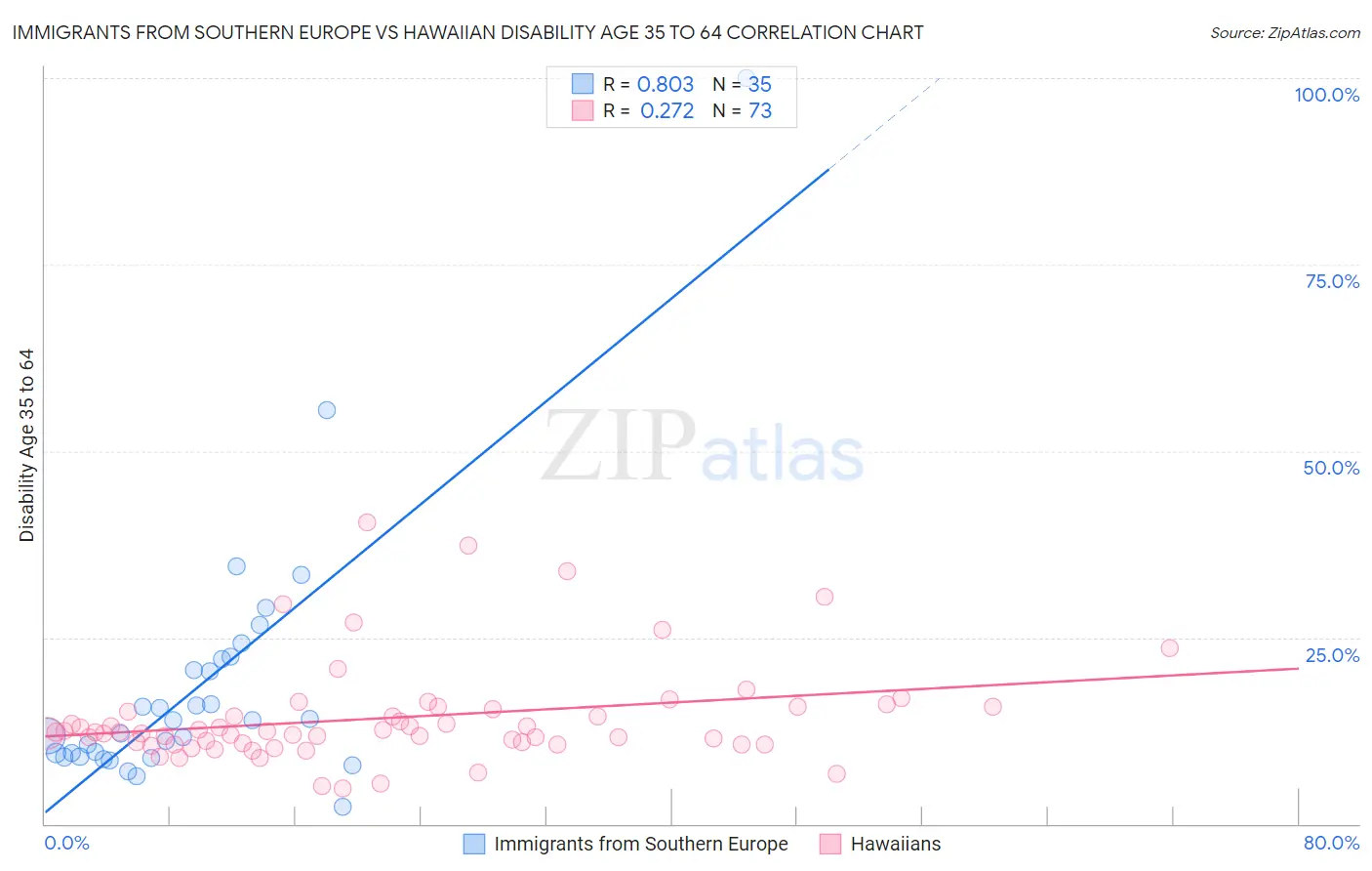 Immigrants from Southern Europe vs Hawaiian Disability Age 35 to 64