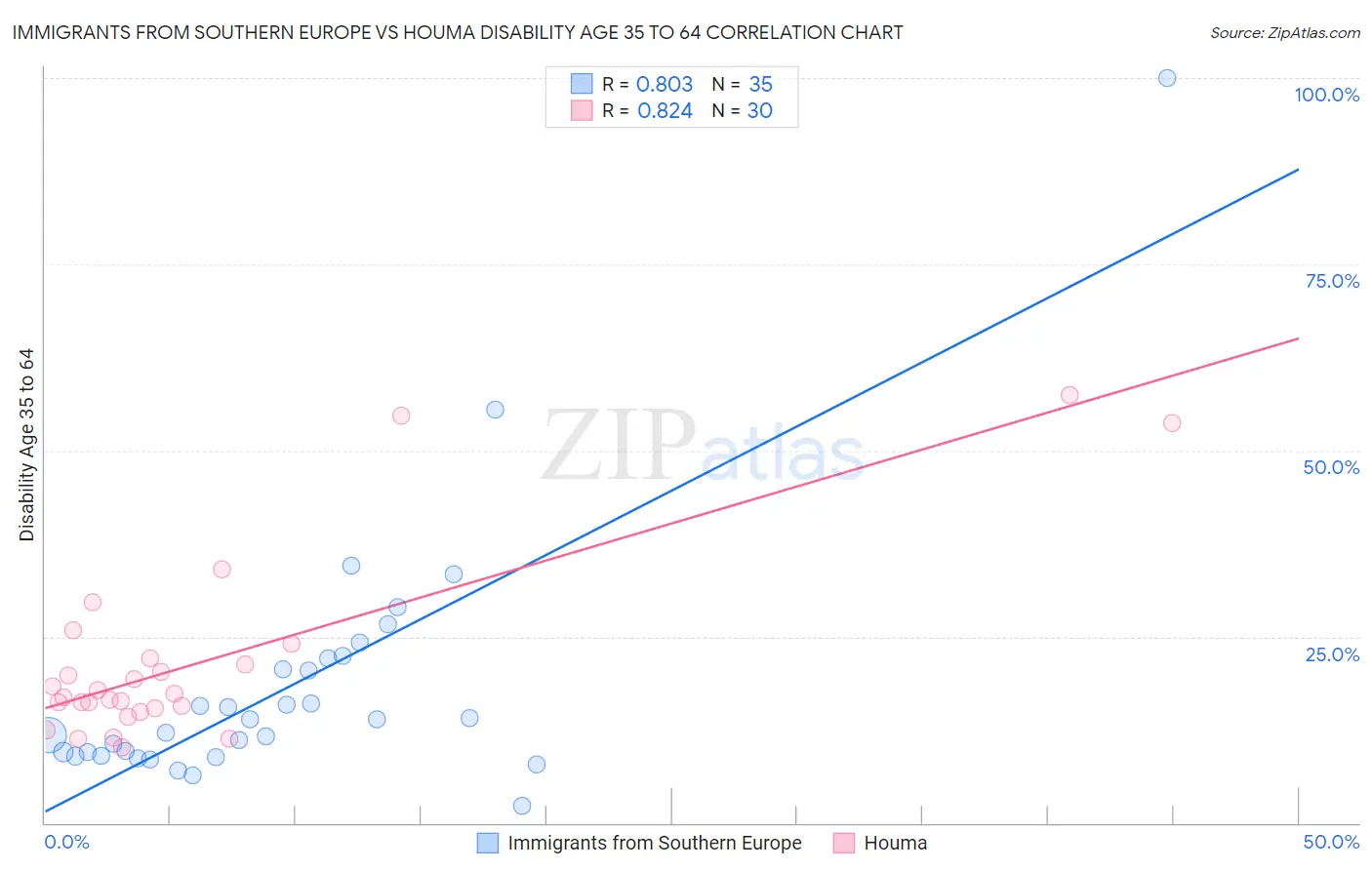 Immigrants from Southern Europe vs Houma Disability Age 35 to 64