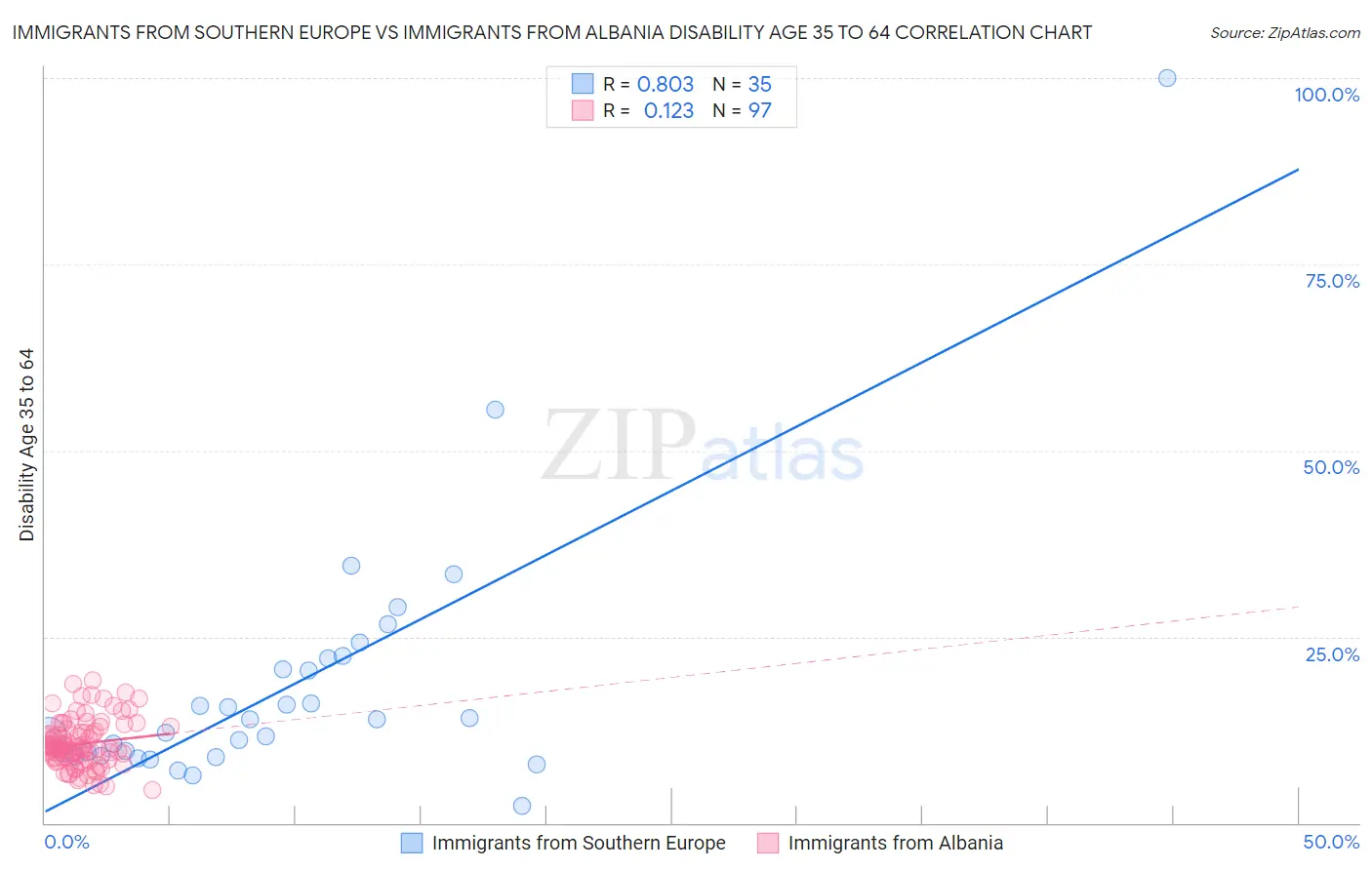 Immigrants from Southern Europe vs Immigrants from Albania Disability Age 35 to 64