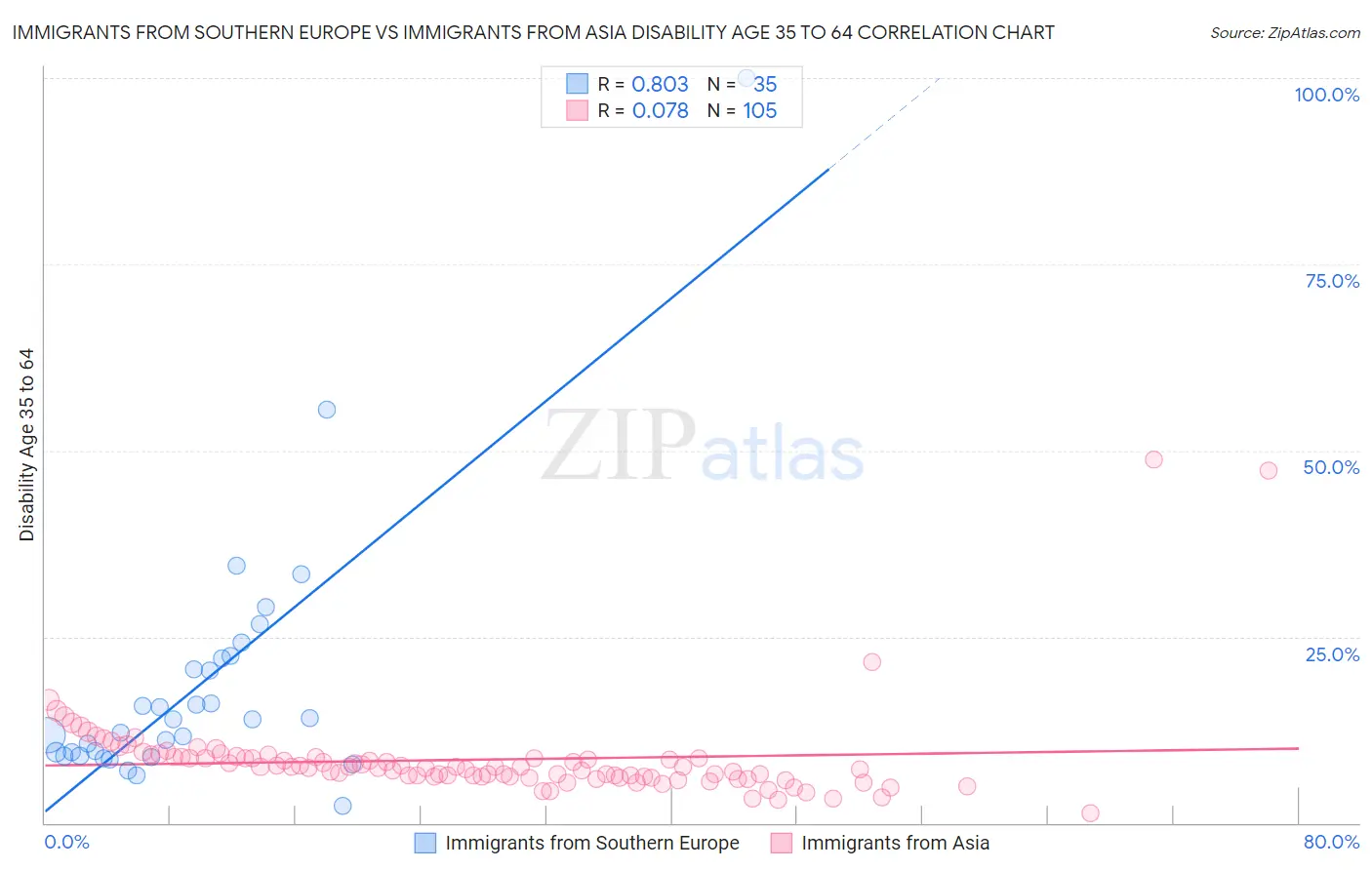 Immigrants from Southern Europe vs Immigrants from Asia Disability Age 35 to 64