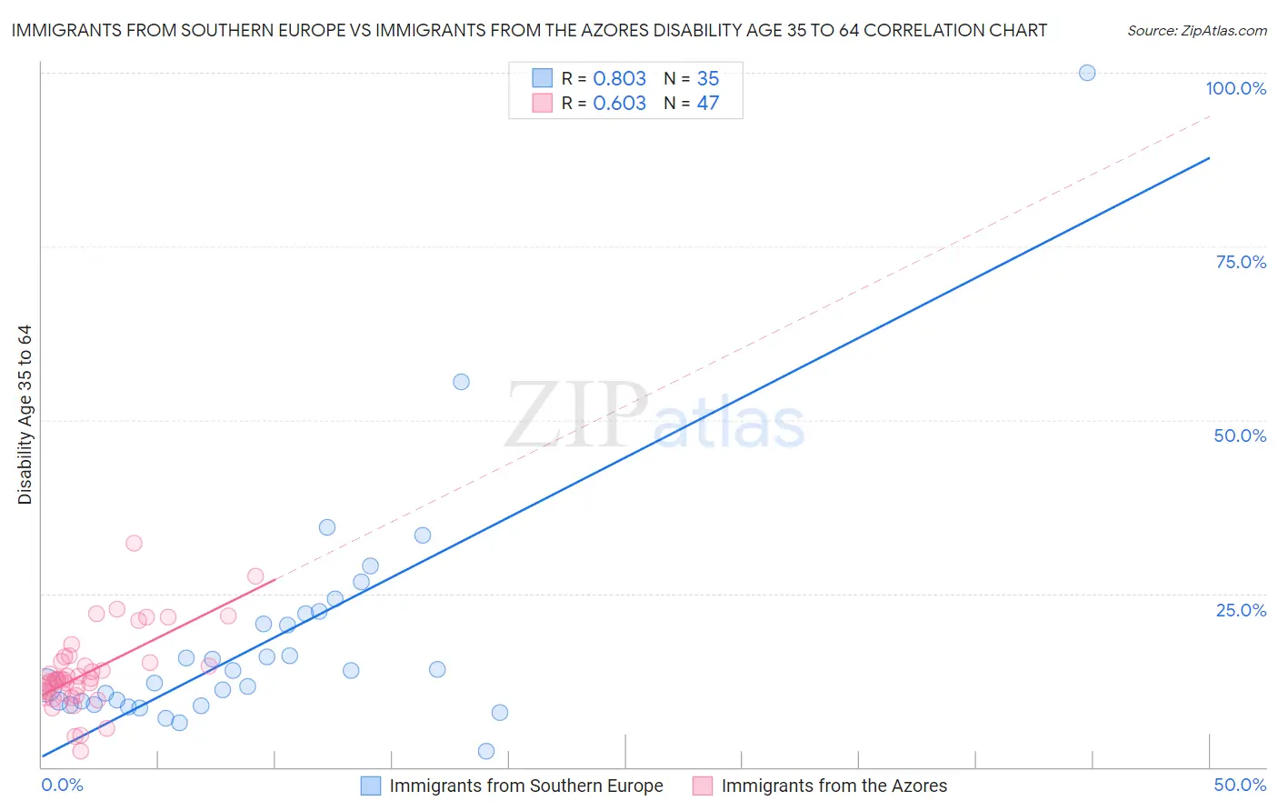 Immigrants from Southern Europe vs Immigrants from the Azores Disability Age 35 to 64