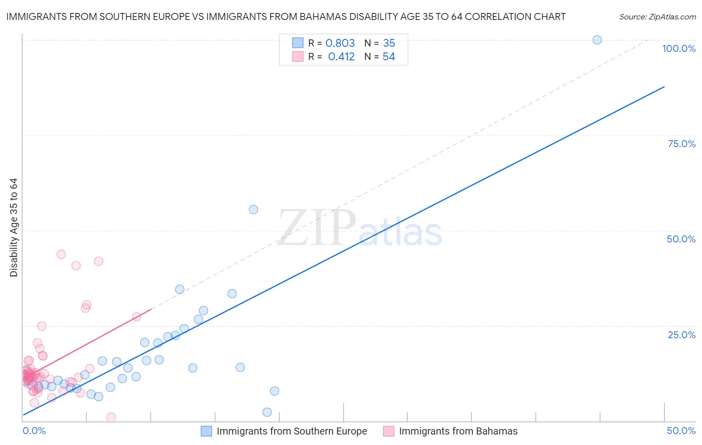 Immigrants from Southern Europe vs Immigrants from Bahamas Disability Age 35 to 64