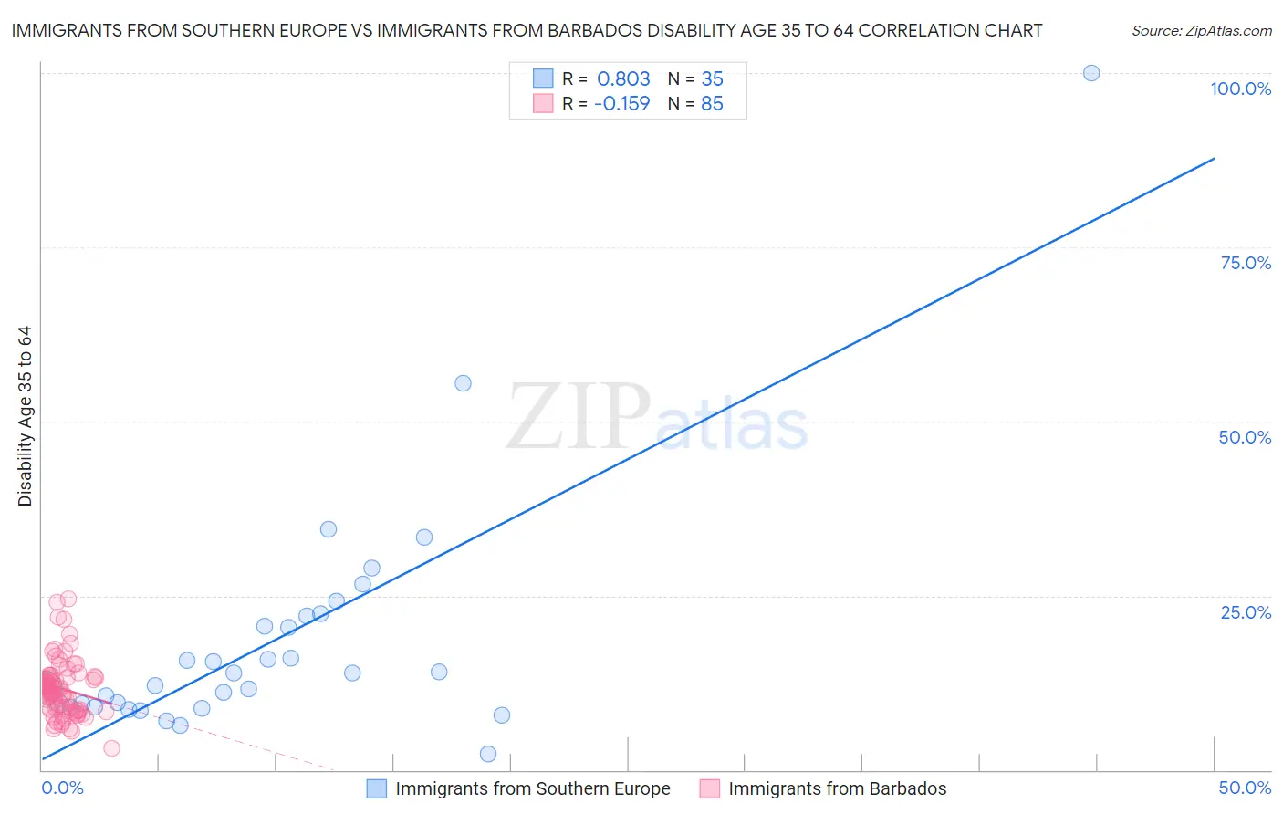 Immigrants from Southern Europe vs Immigrants from Barbados Disability Age 35 to 64