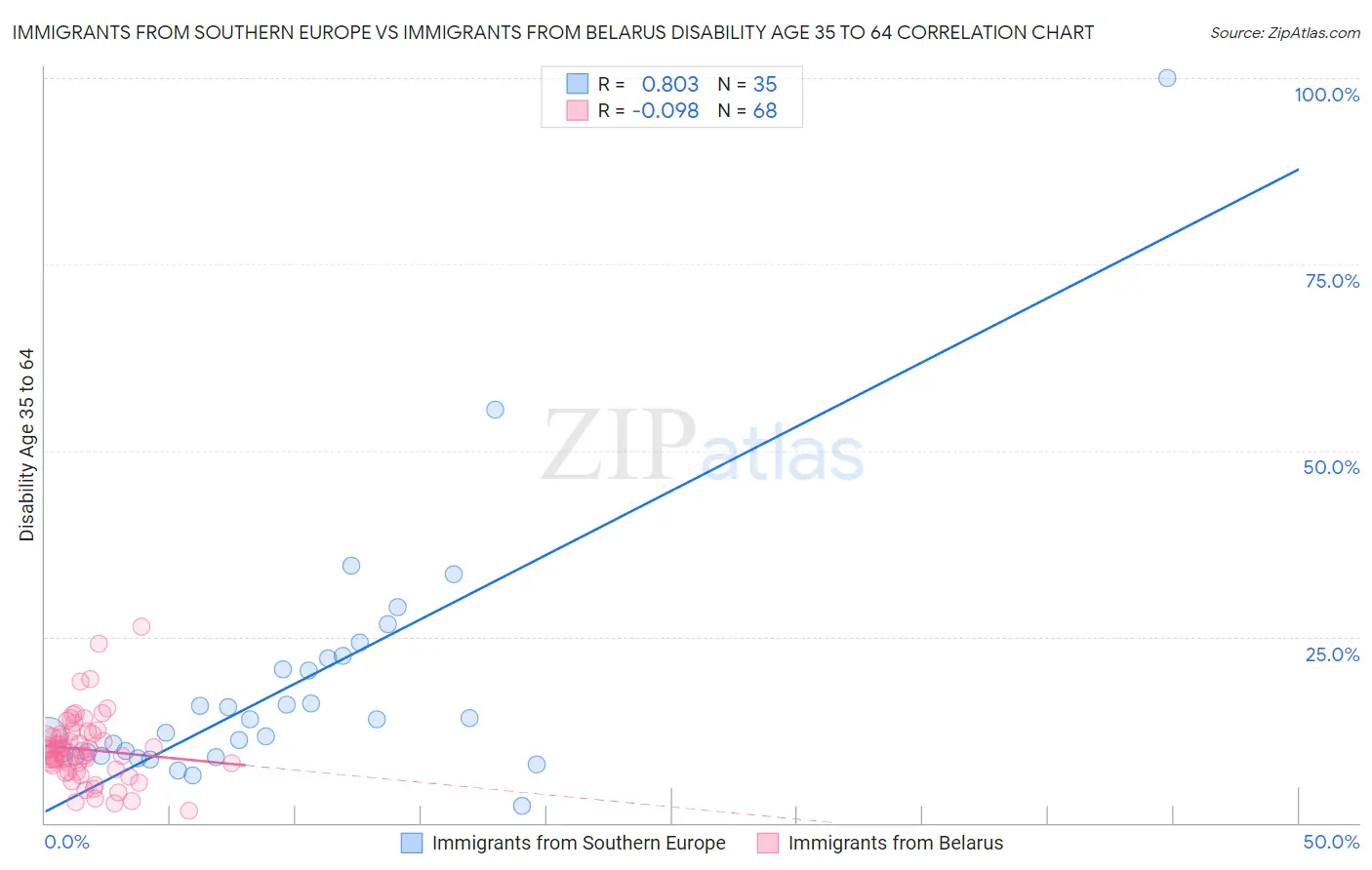 Immigrants from Southern Europe vs Immigrants from Belarus Disability Age 35 to 64