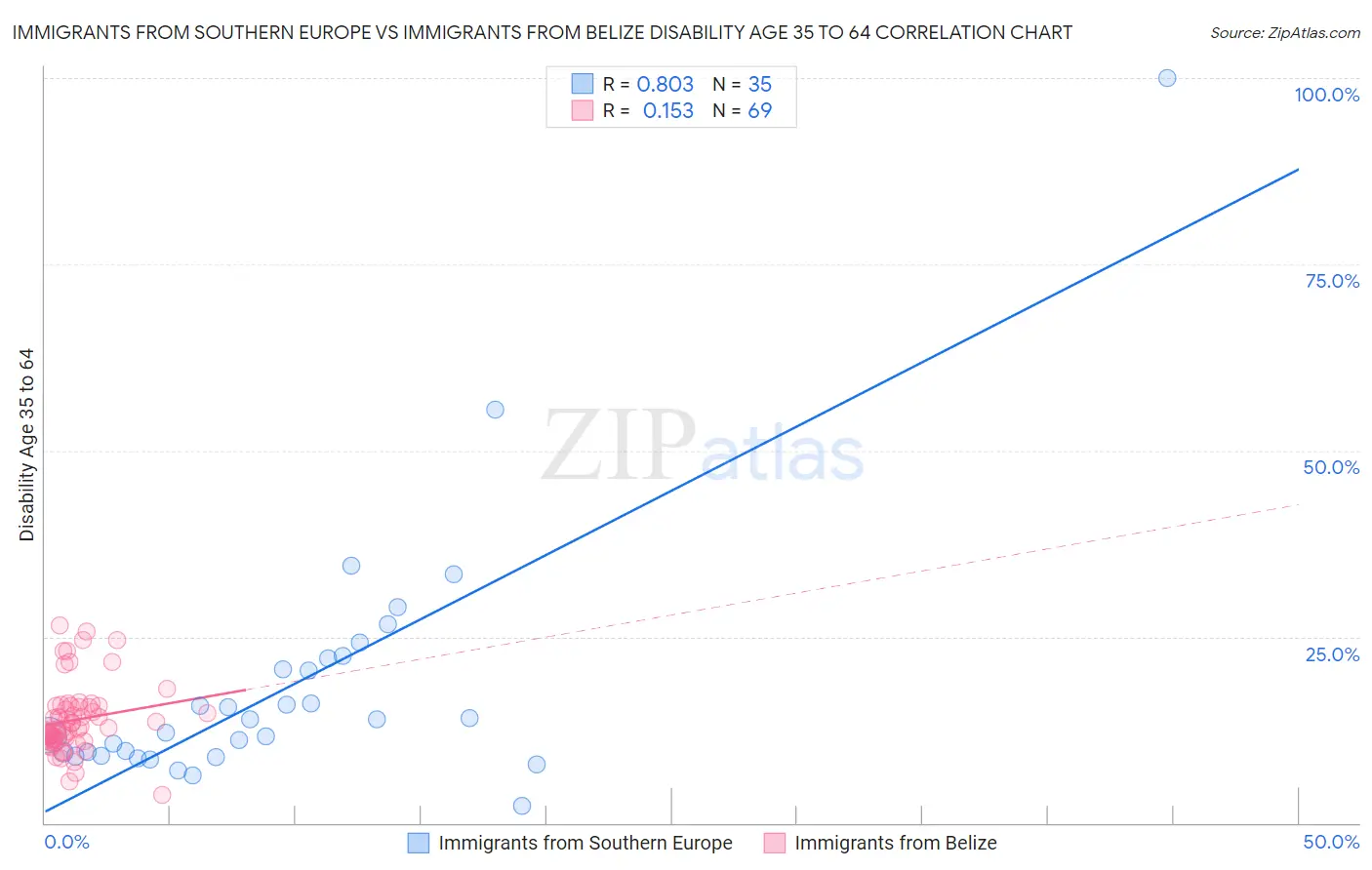 Immigrants from Southern Europe vs Immigrants from Belize Disability Age 35 to 64