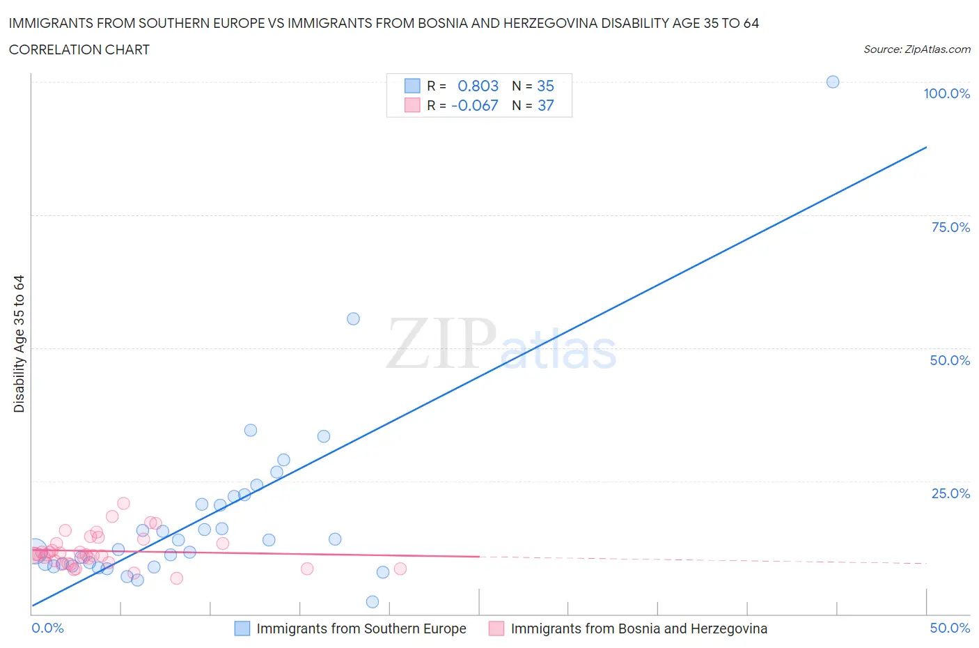 Immigrants from Southern Europe vs Immigrants from Bosnia and Herzegovina Disability Age 35 to 64