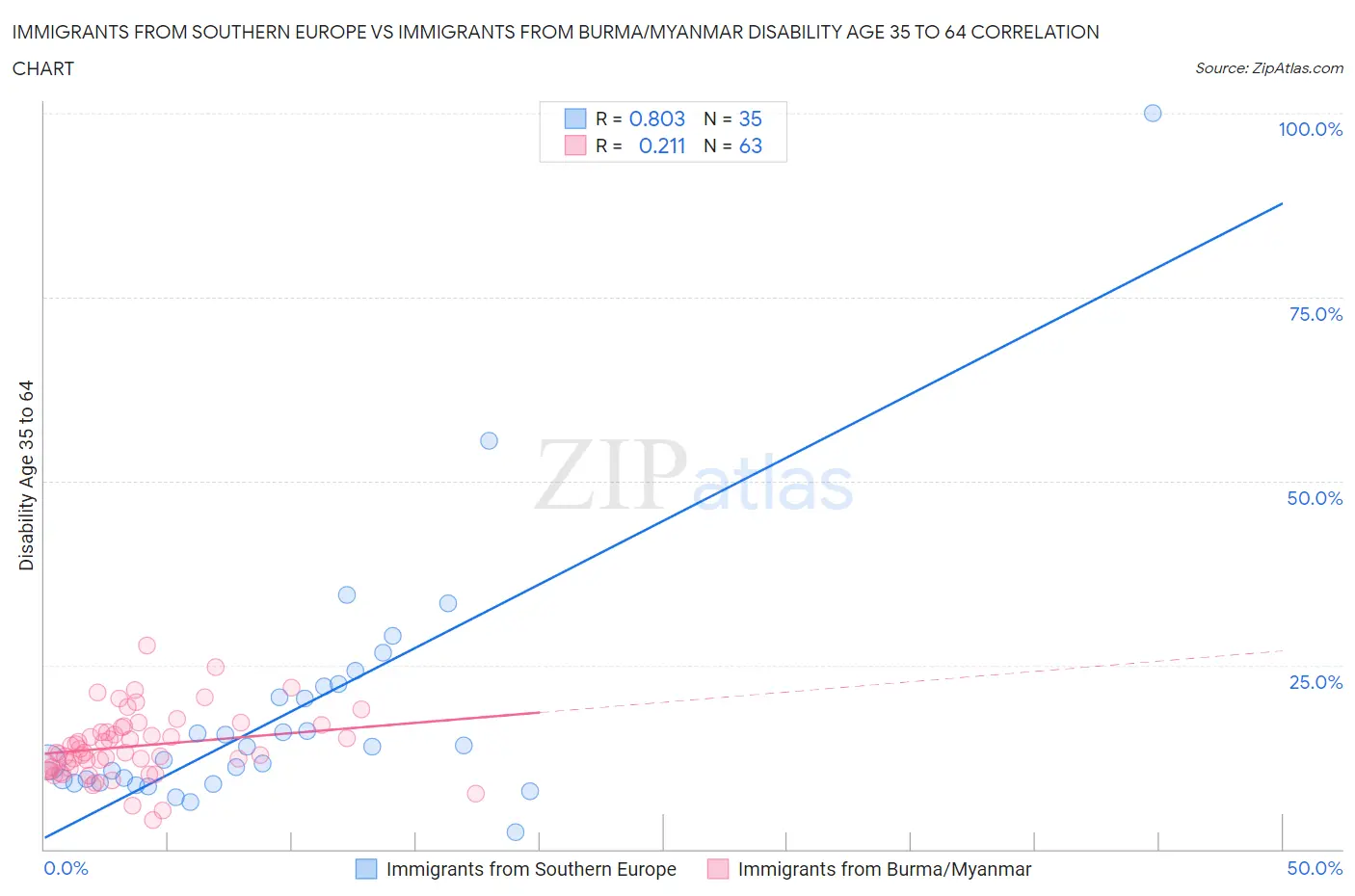 Immigrants from Southern Europe vs Immigrants from Burma/Myanmar Disability Age 35 to 64