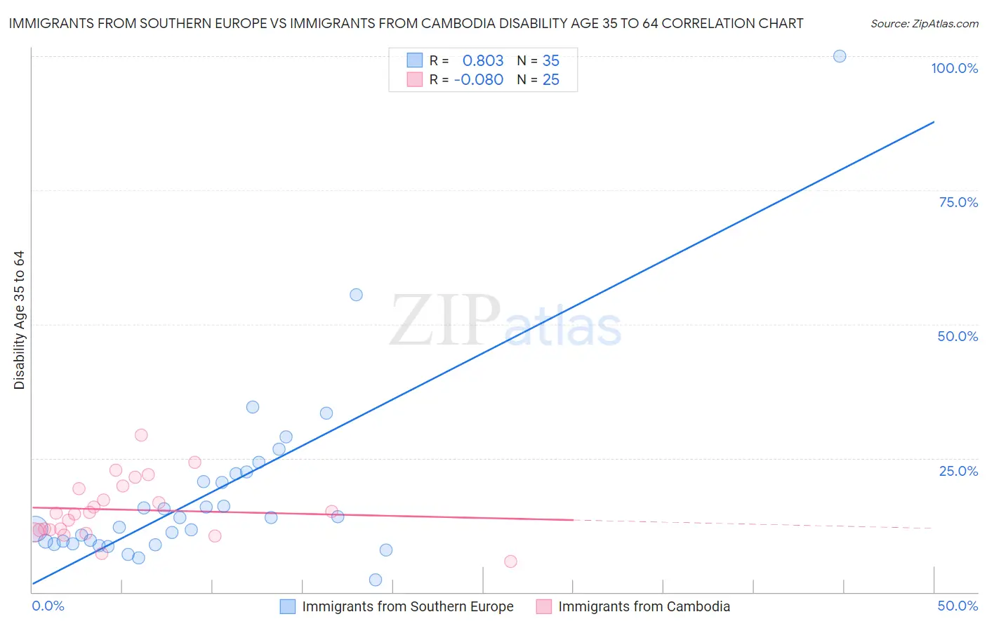 Immigrants from Southern Europe vs Immigrants from Cambodia Disability Age 35 to 64