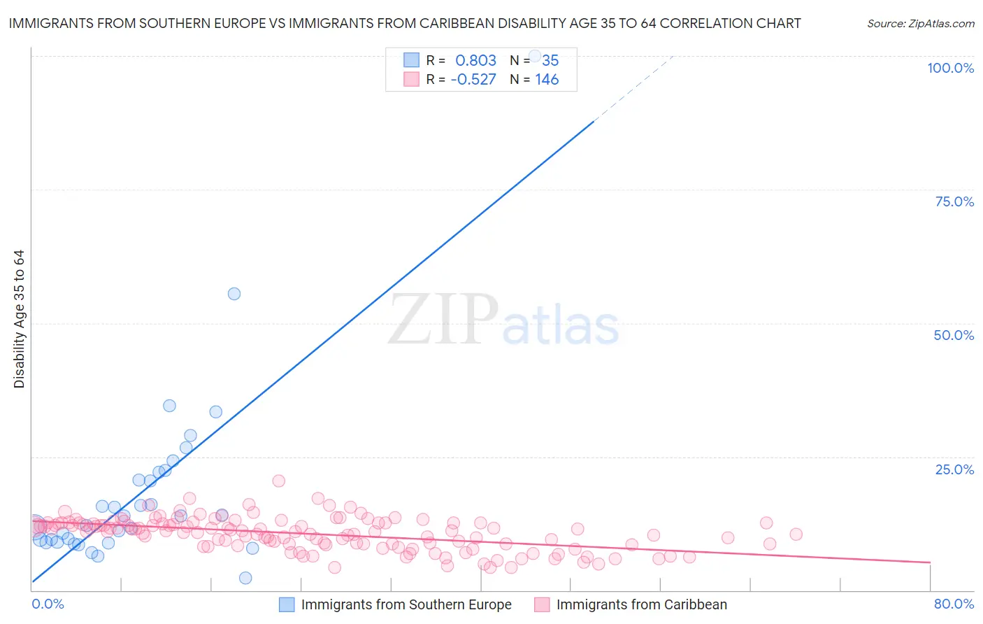 Immigrants from Southern Europe vs Immigrants from Caribbean Disability Age 35 to 64