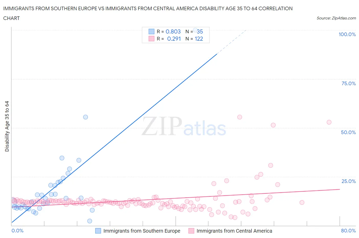 Immigrants from Southern Europe vs Immigrants from Central America Disability Age 35 to 64