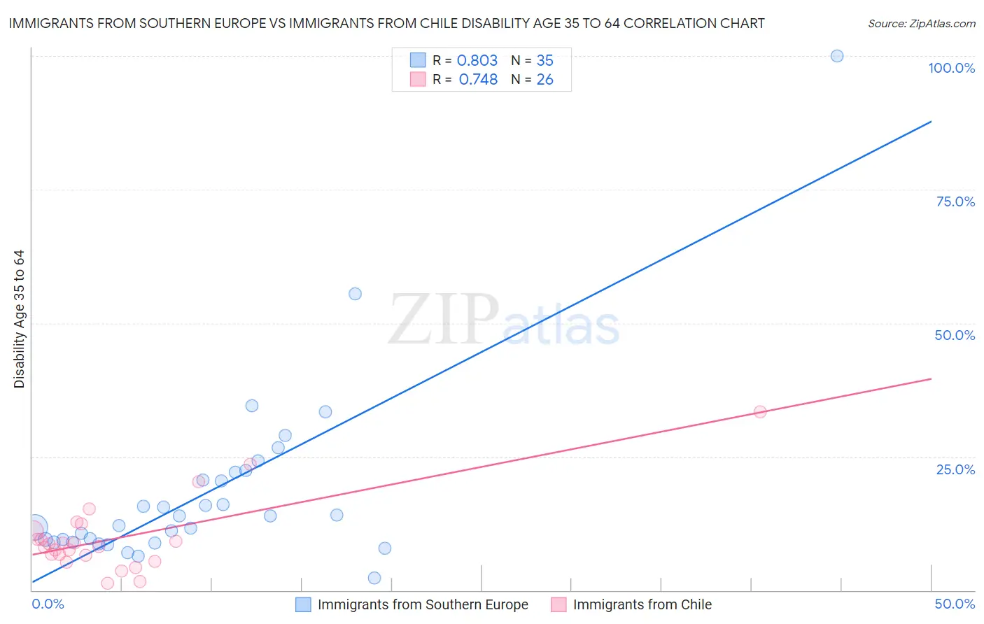 Immigrants from Southern Europe vs Immigrants from Chile Disability Age 35 to 64