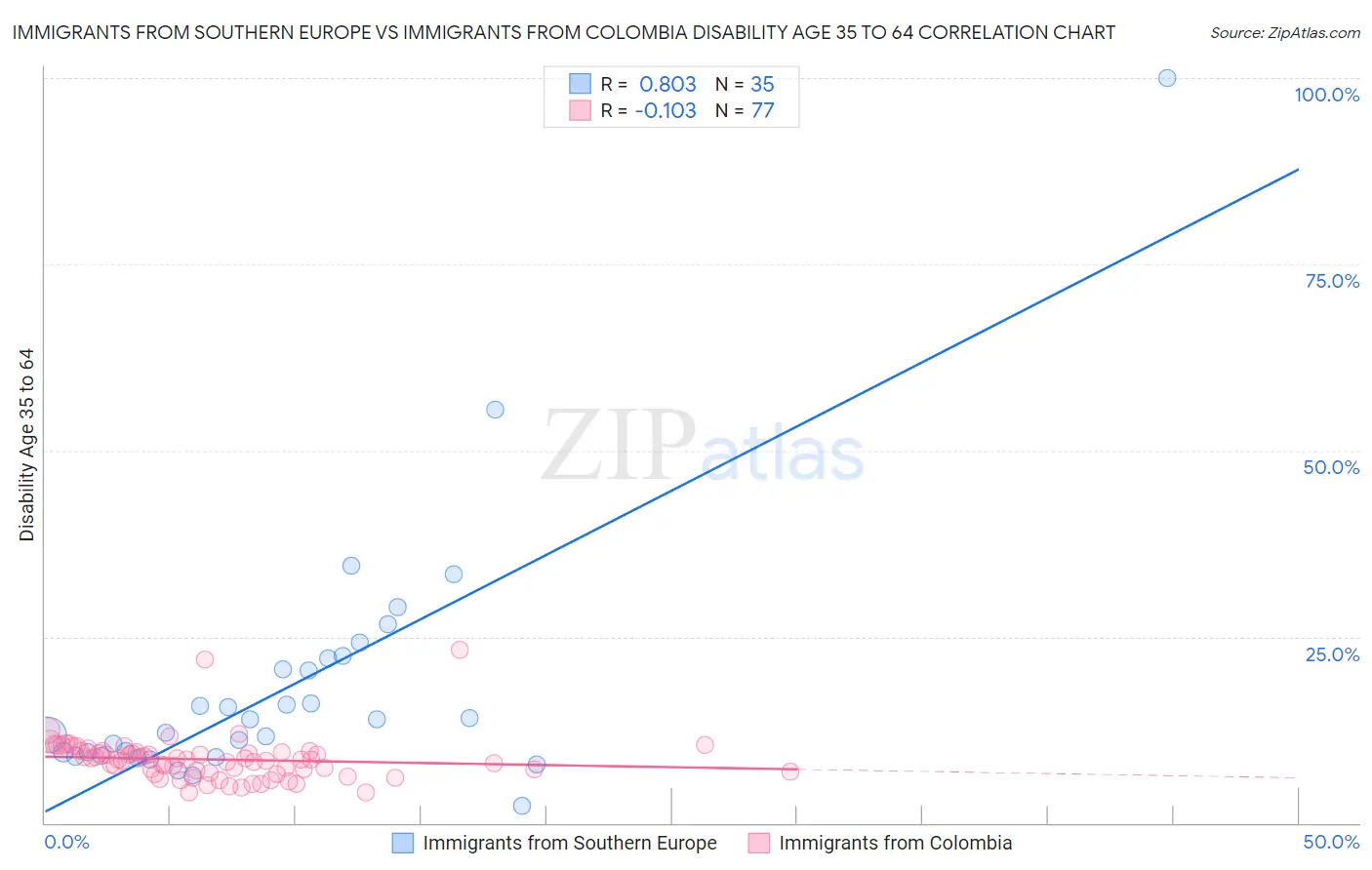 Immigrants from Southern Europe vs Immigrants from Colombia Disability Age 35 to 64