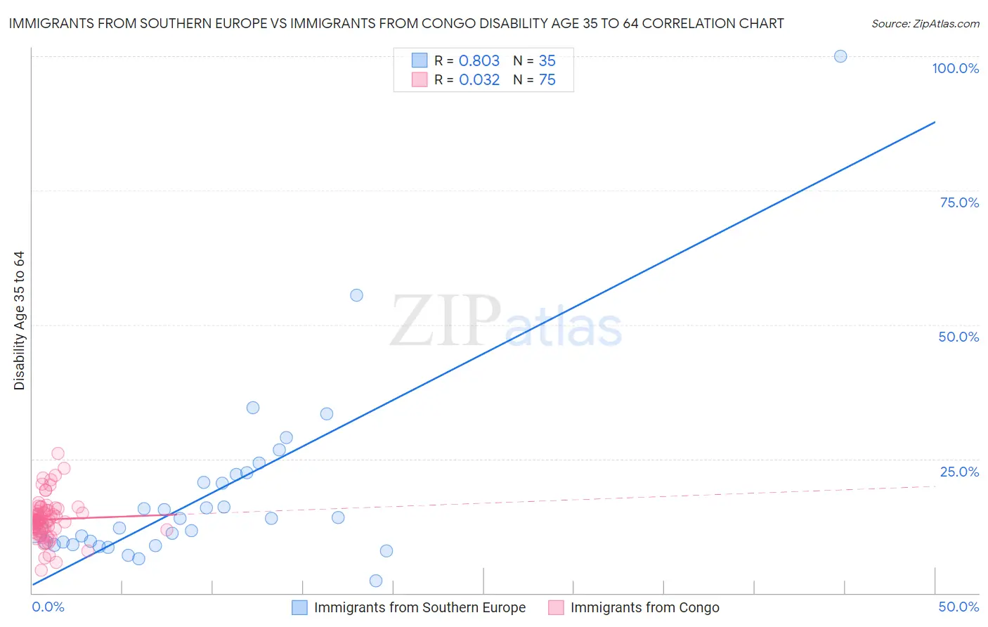 Immigrants from Southern Europe vs Immigrants from Congo Disability Age 35 to 64