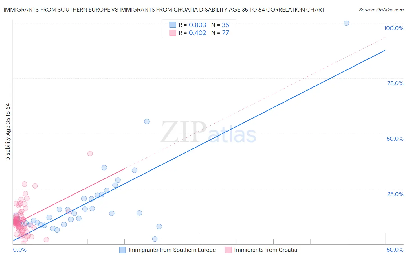 Immigrants from Southern Europe vs Immigrants from Croatia Disability Age 35 to 64
