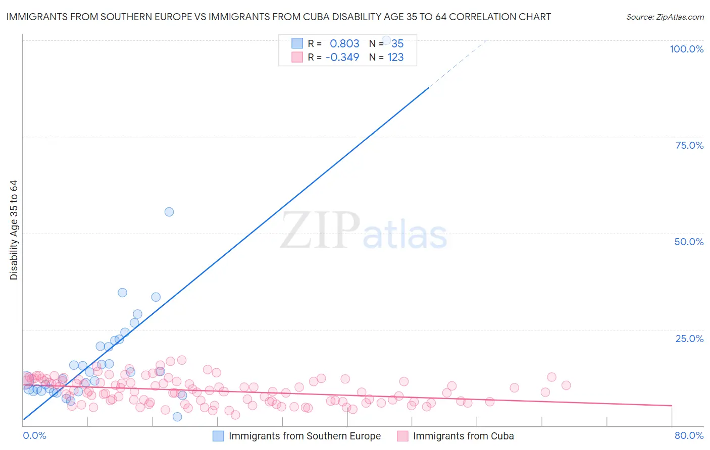 Immigrants from Southern Europe vs Immigrants from Cuba Disability Age 35 to 64