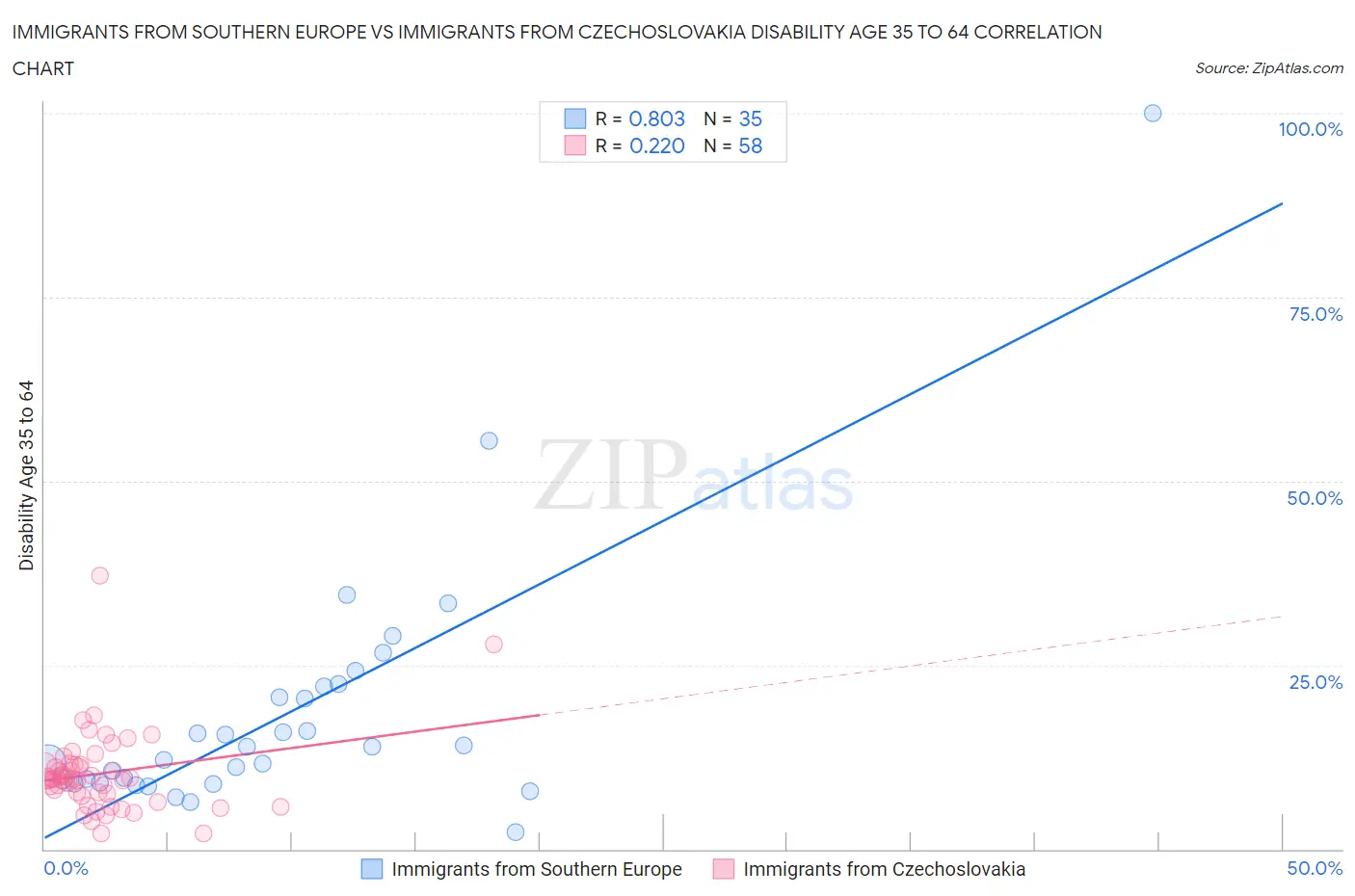 Immigrants from Southern Europe vs Immigrants from Czechoslovakia Disability Age 35 to 64