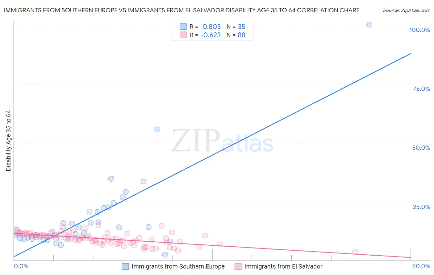 Immigrants from Southern Europe vs Immigrants from El Salvador Disability Age 35 to 64