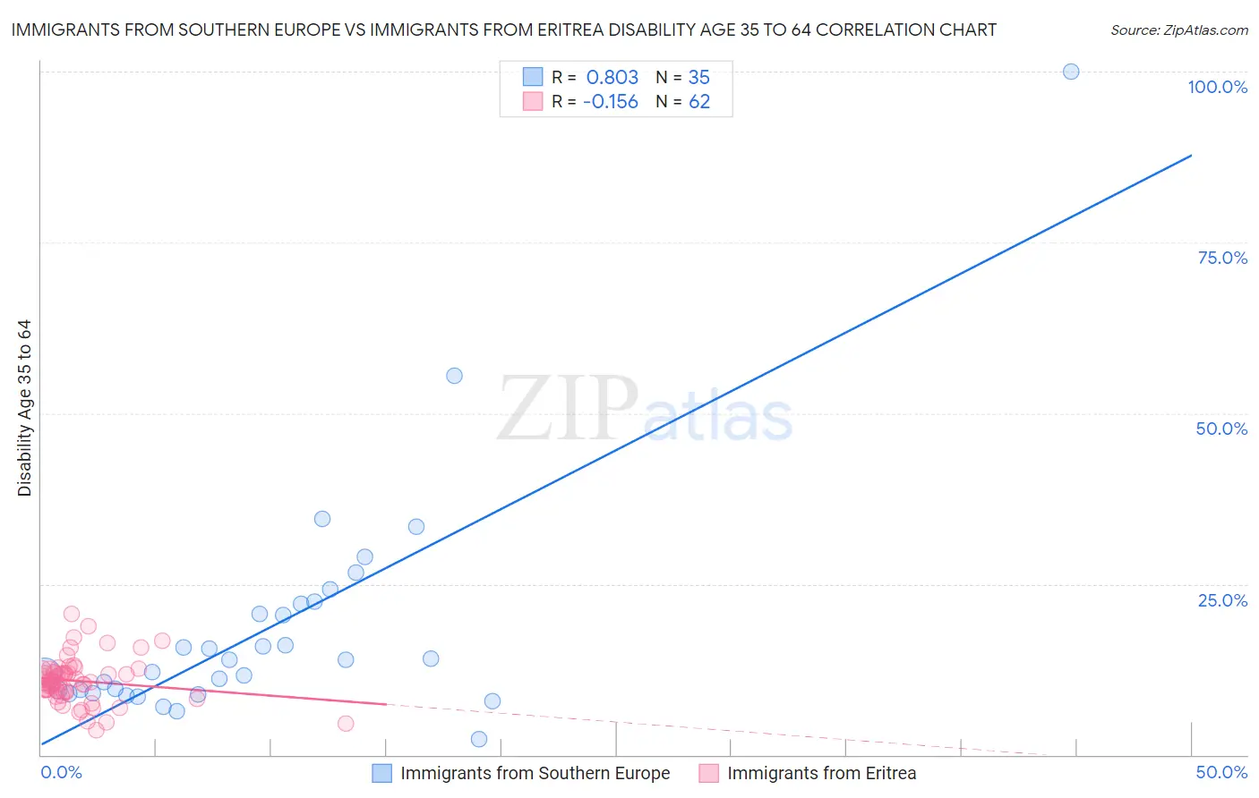 Immigrants from Southern Europe vs Immigrants from Eritrea Disability Age 35 to 64