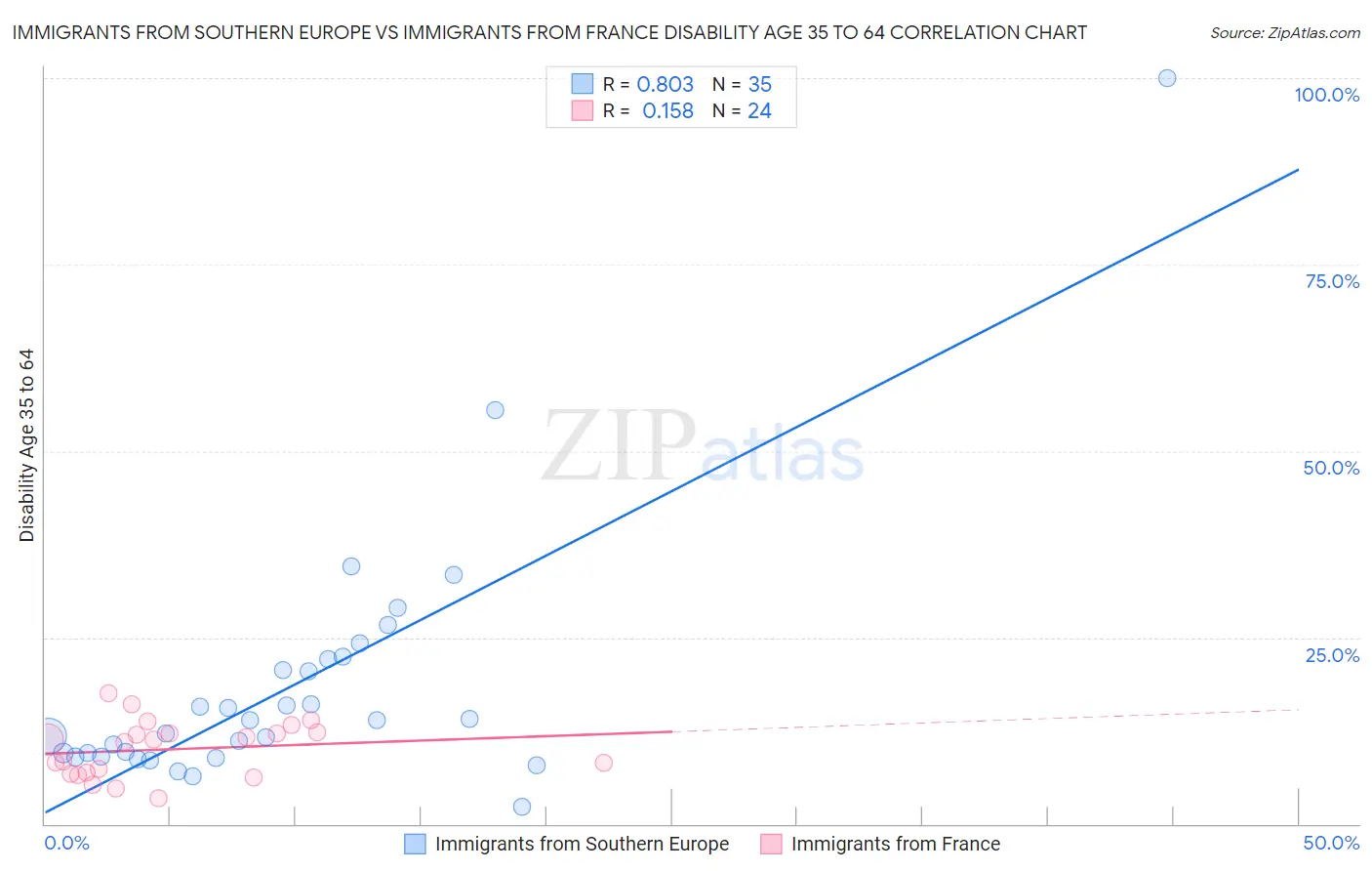 Immigrants from Southern Europe vs Immigrants from France Disability Age 35 to 64