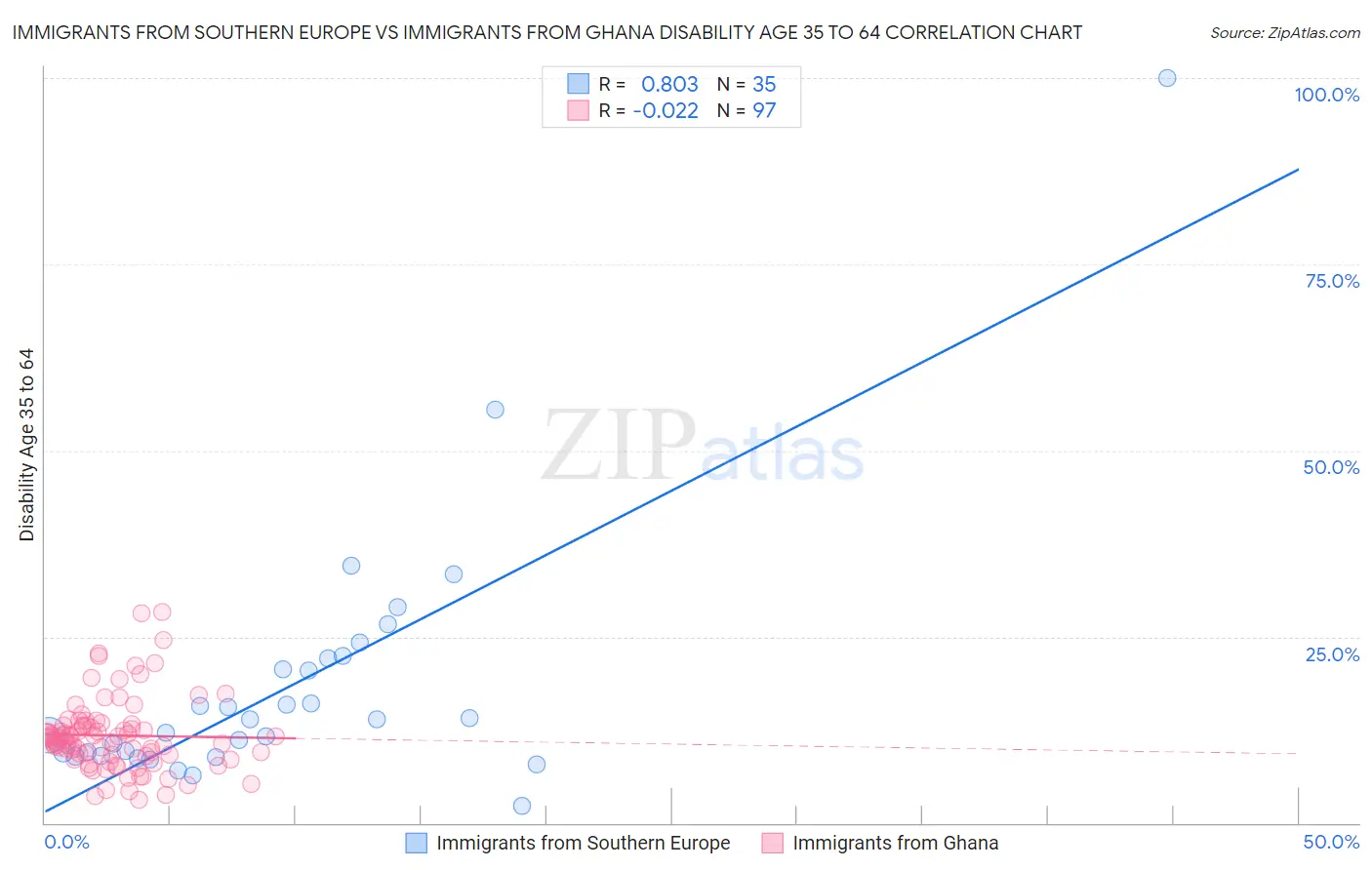 Immigrants from Southern Europe vs Immigrants from Ghana Disability Age 35 to 64