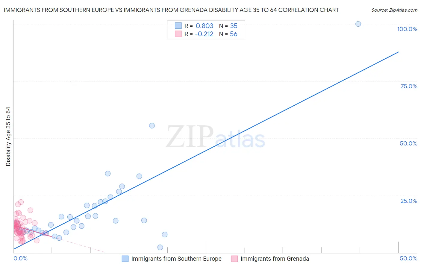 Immigrants from Southern Europe vs Immigrants from Grenada Disability Age 35 to 64