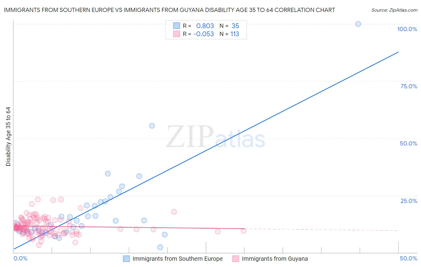 Immigrants from Southern Europe vs Immigrants from Guyana Disability Age 35 to 64