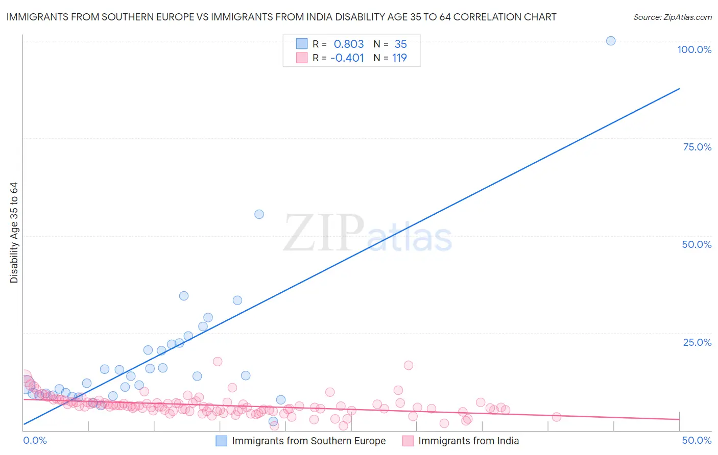 Immigrants from Southern Europe vs Immigrants from India Disability Age 35 to 64