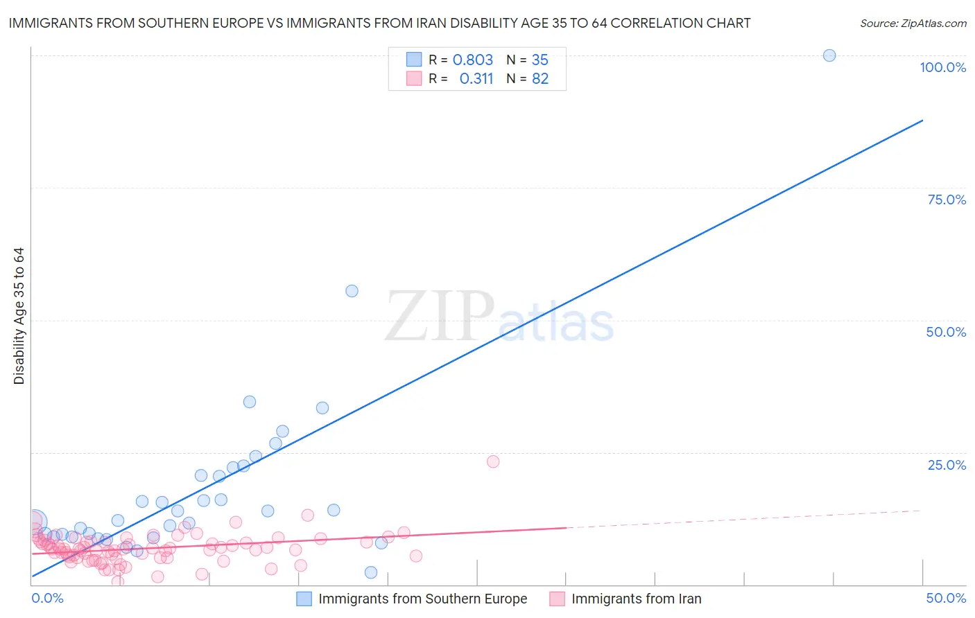 Immigrants from Southern Europe vs Immigrants from Iran Disability Age 35 to 64