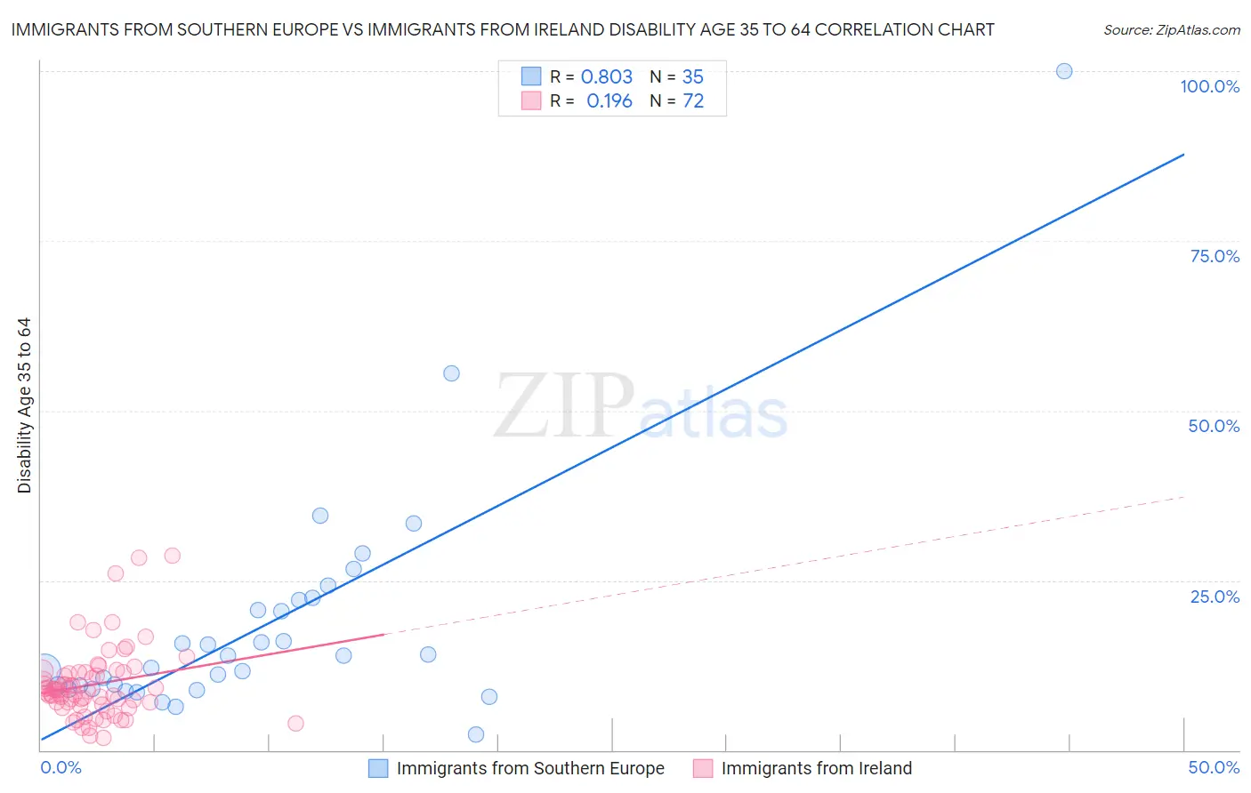 Immigrants from Southern Europe vs Immigrants from Ireland Disability Age 35 to 64