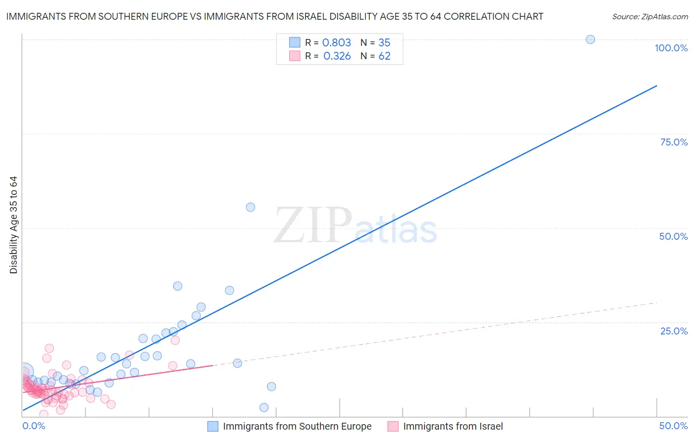 Immigrants from Southern Europe vs Immigrants from Israel Disability Age 35 to 64