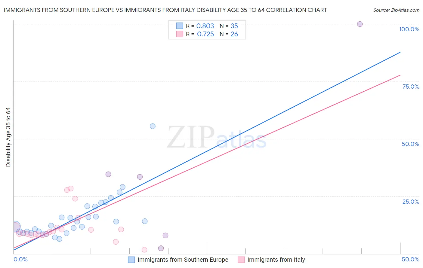 Immigrants from Southern Europe vs Immigrants from Italy Disability Age 35 to 64