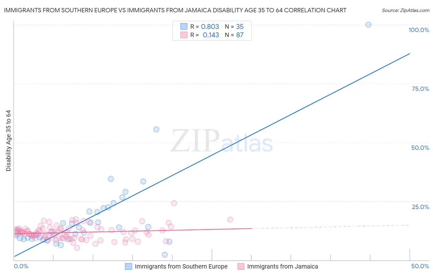 Immigrants from Southern Europe vs Immigrants from Jamaica Disability Age 35 to 64